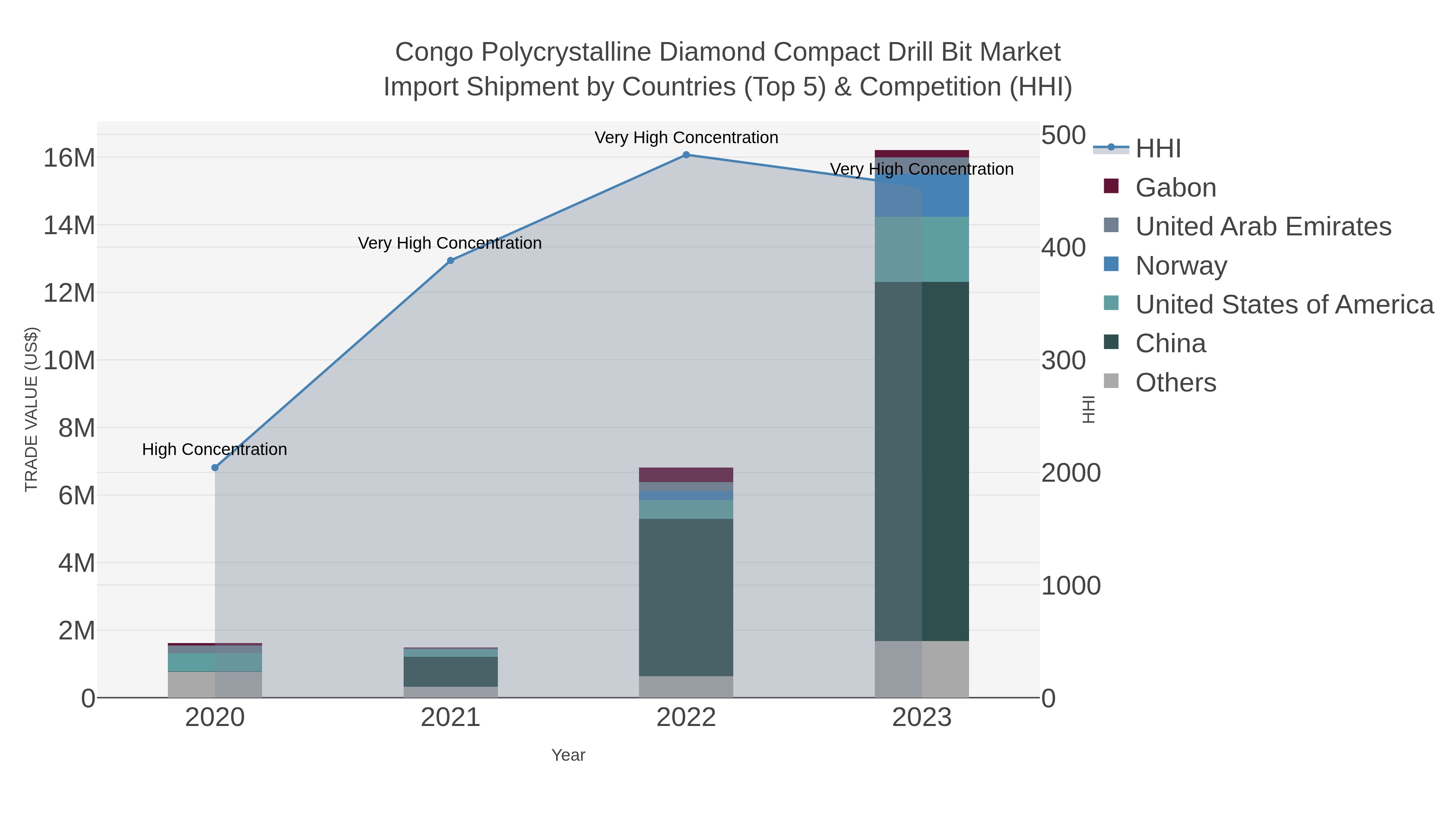 Congo Polycrystalline Diamond Compact Drill Bit Market Import Shipment by Countries (Top 5) & Competition (HHI)