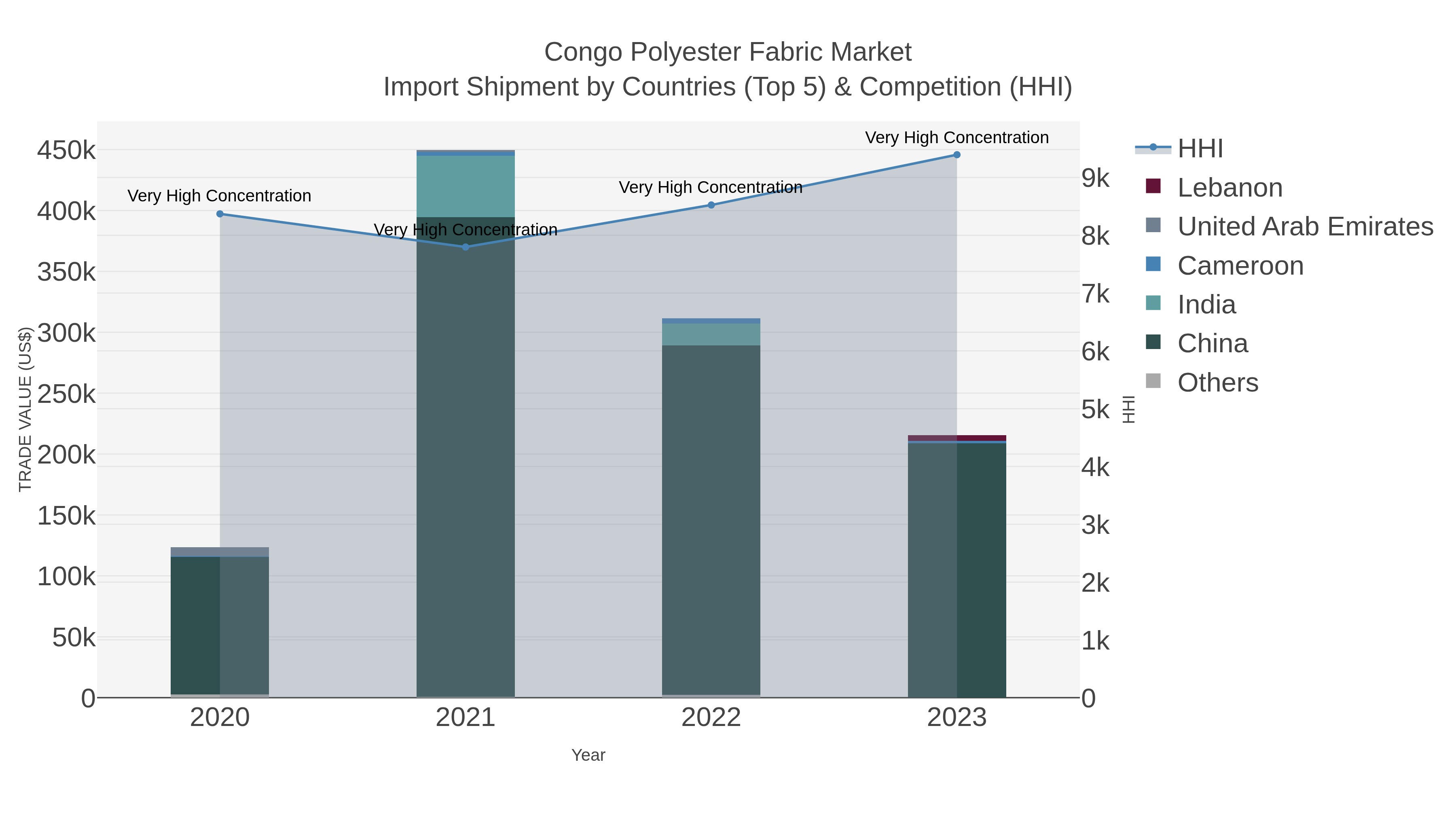 Congo Polyester Fabric Market Import Shipment by Countries (Top 5) & Competition (HHI)