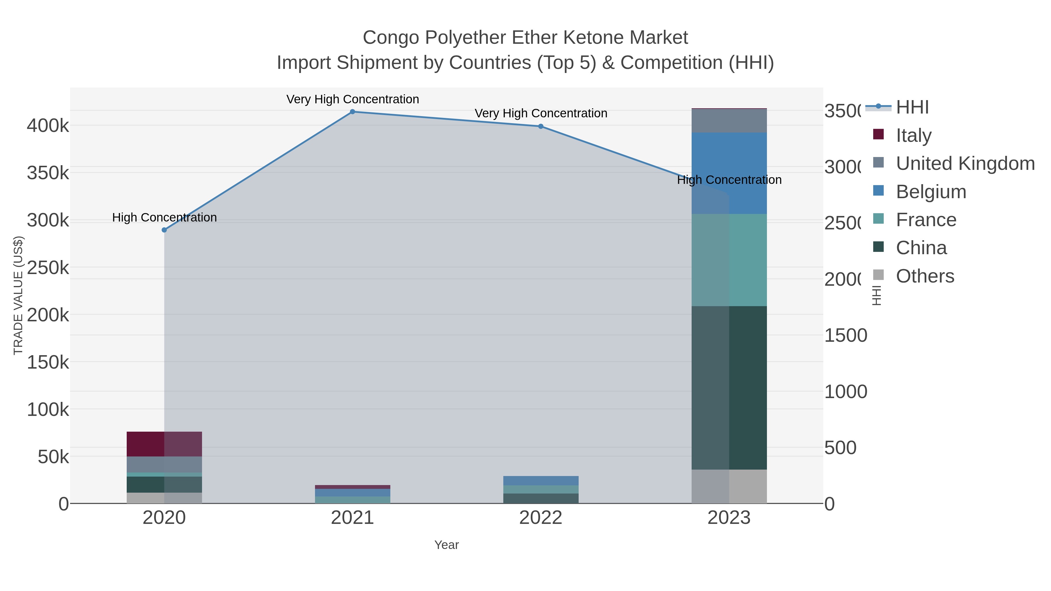 Congo Polyether Ether Ketone Market Import Shipment by Countries (Top 5) & Competition (HHI)