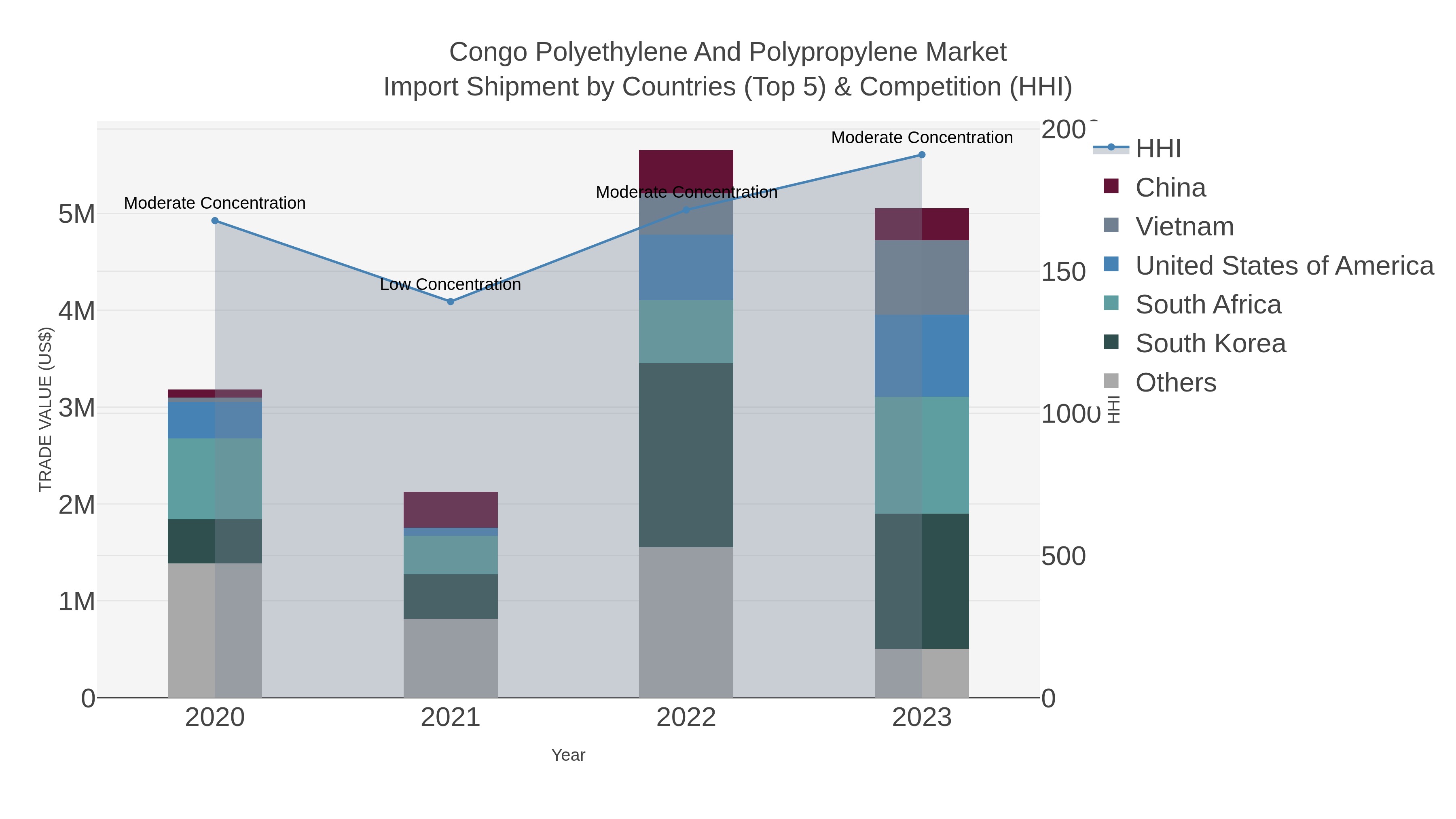 Congo Polyethylene And Polypropylene Market Import Shipment by Countries (Top 5) & Competition (HHI)