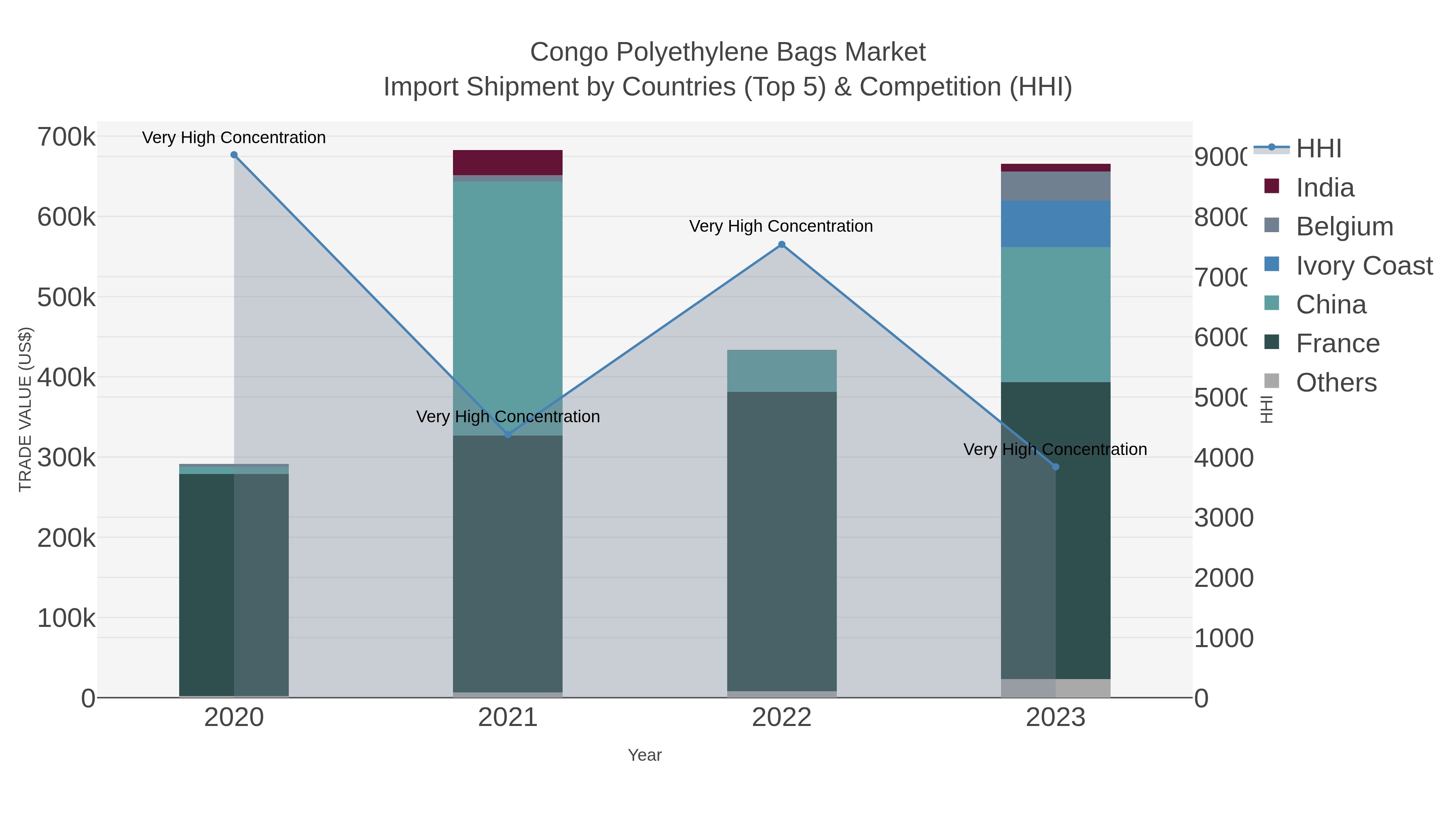 Congo Polyethylene Bags Market Import Shipment by Countries (Top 5) & Competition (HHI)