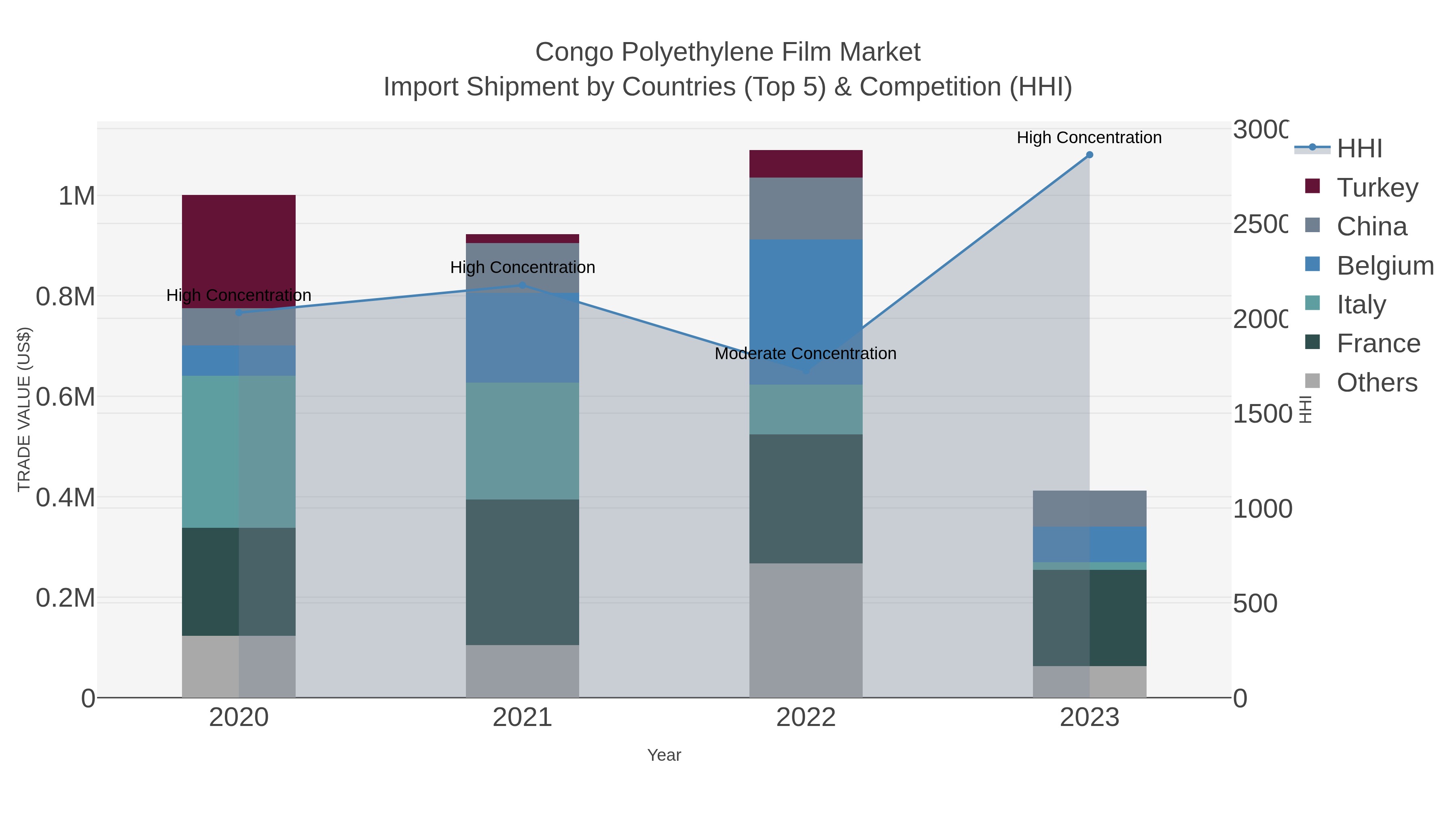 Congo Polyethylene Film Market Import Shipment by Countries (Top 5) & Competition (HHI)