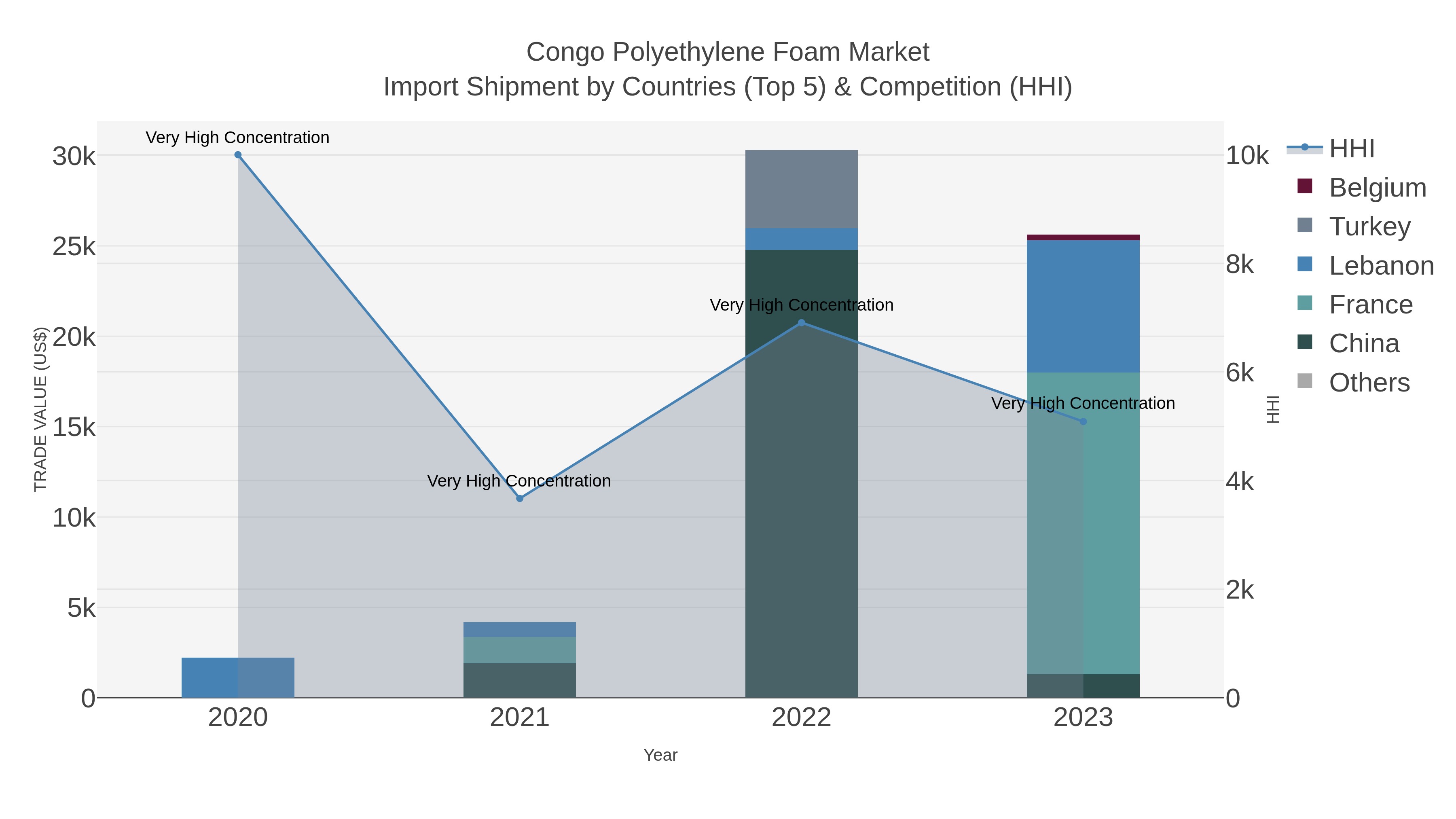 Congo Polyethylene Foam Market Import Shipment by Countries (Top 5) & Competition (HHI)