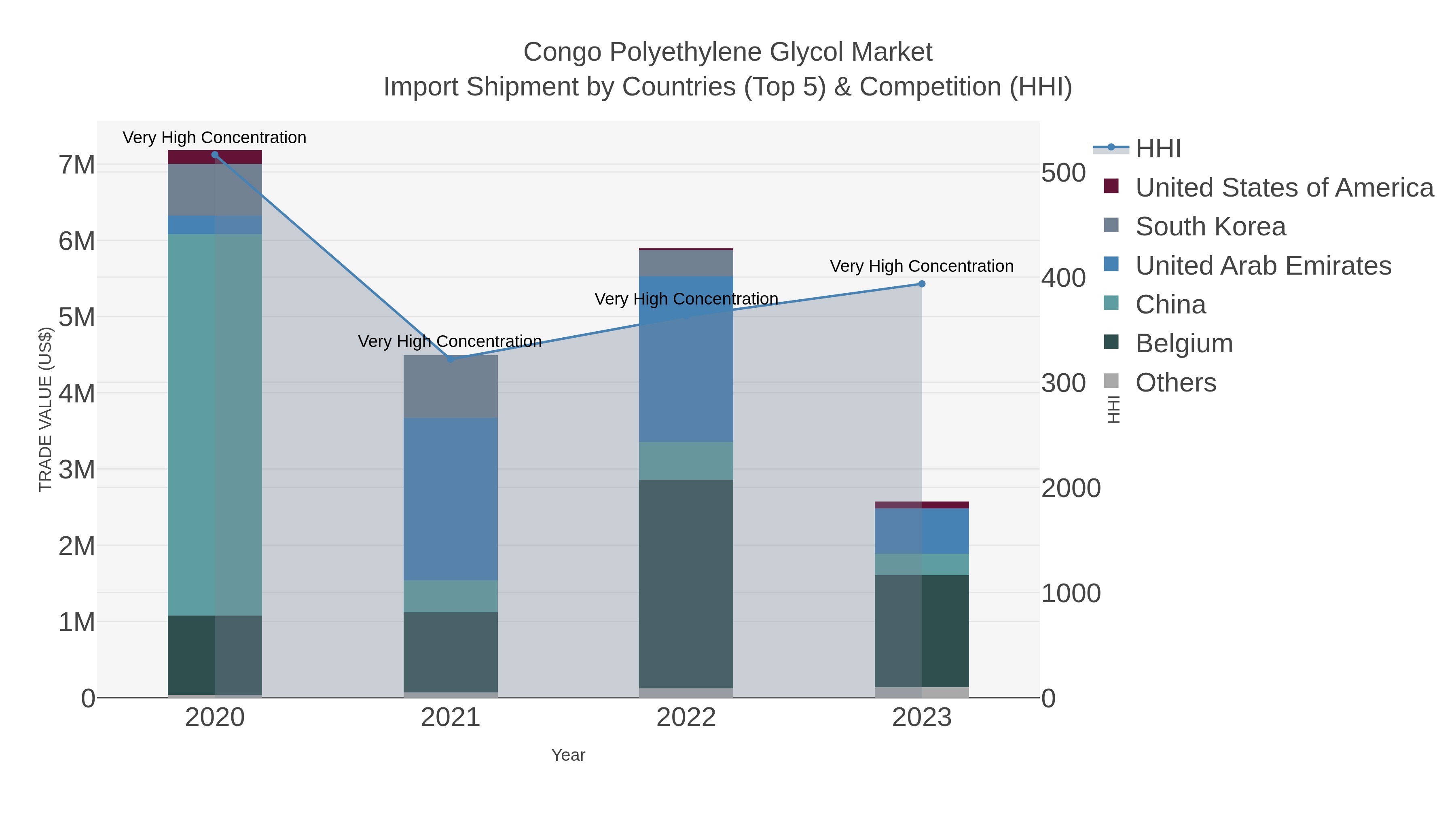 Congo Polyethylene Glycol Market Import Shipment by Countries (Top 5) & Competition (HHI)