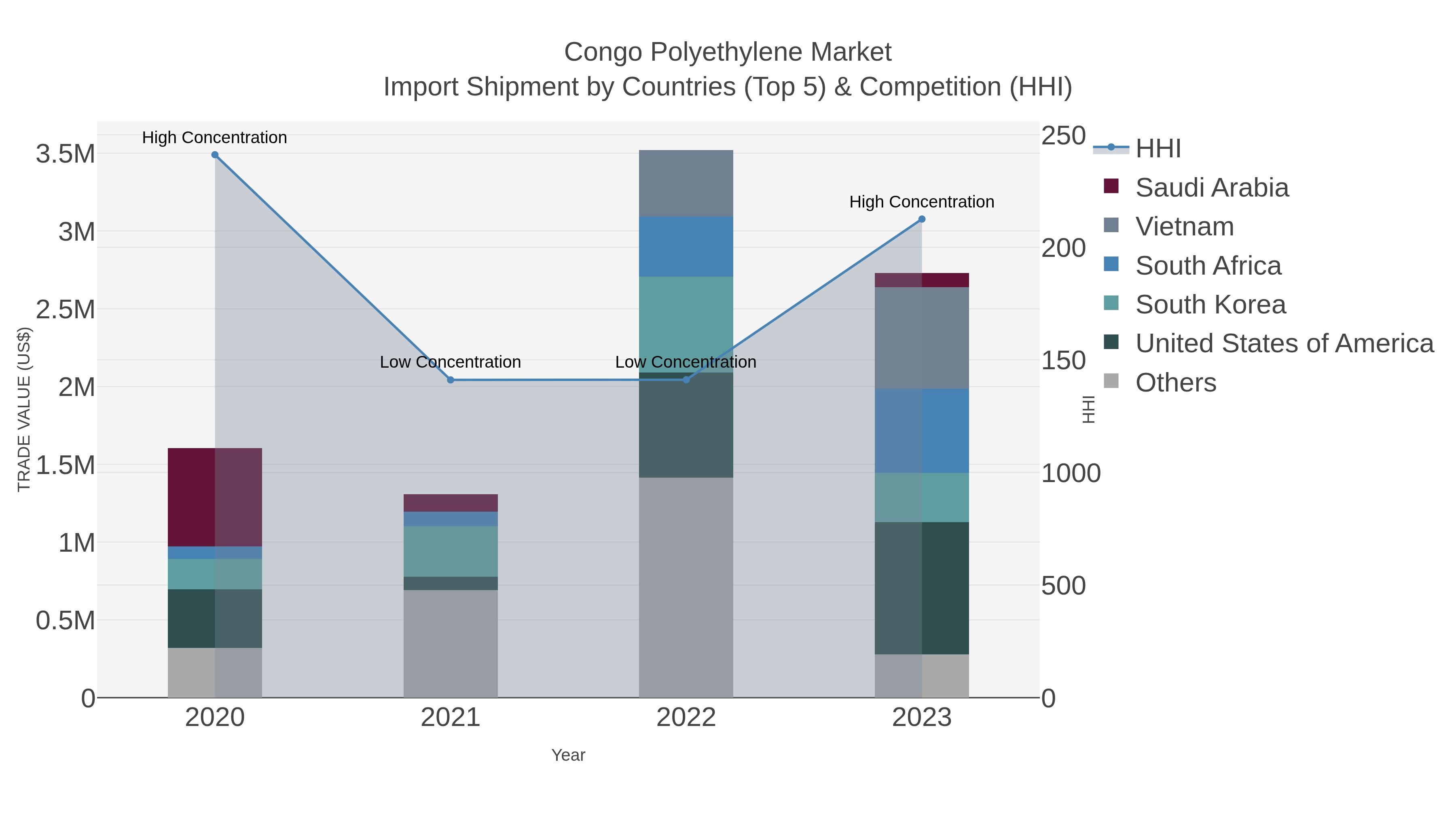 Congo Polyethylene Market Import Shipment by Countries (Top 5) & Competition (HHI)