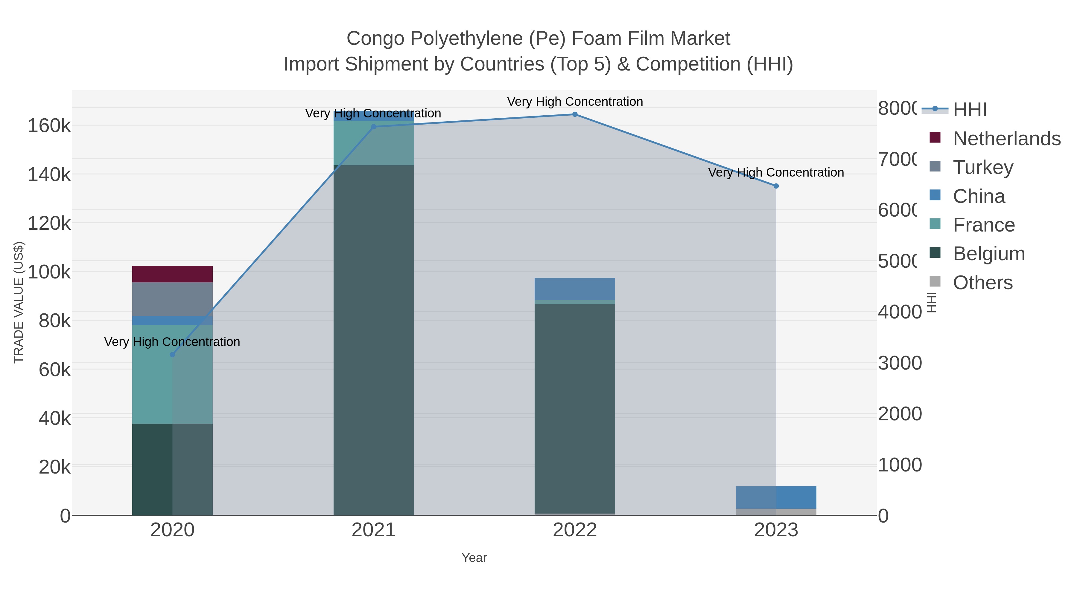 Congo Polyethylene (pe) Foam Film Market Import Shipment by Countries (Top 5) & Competition (HHI)