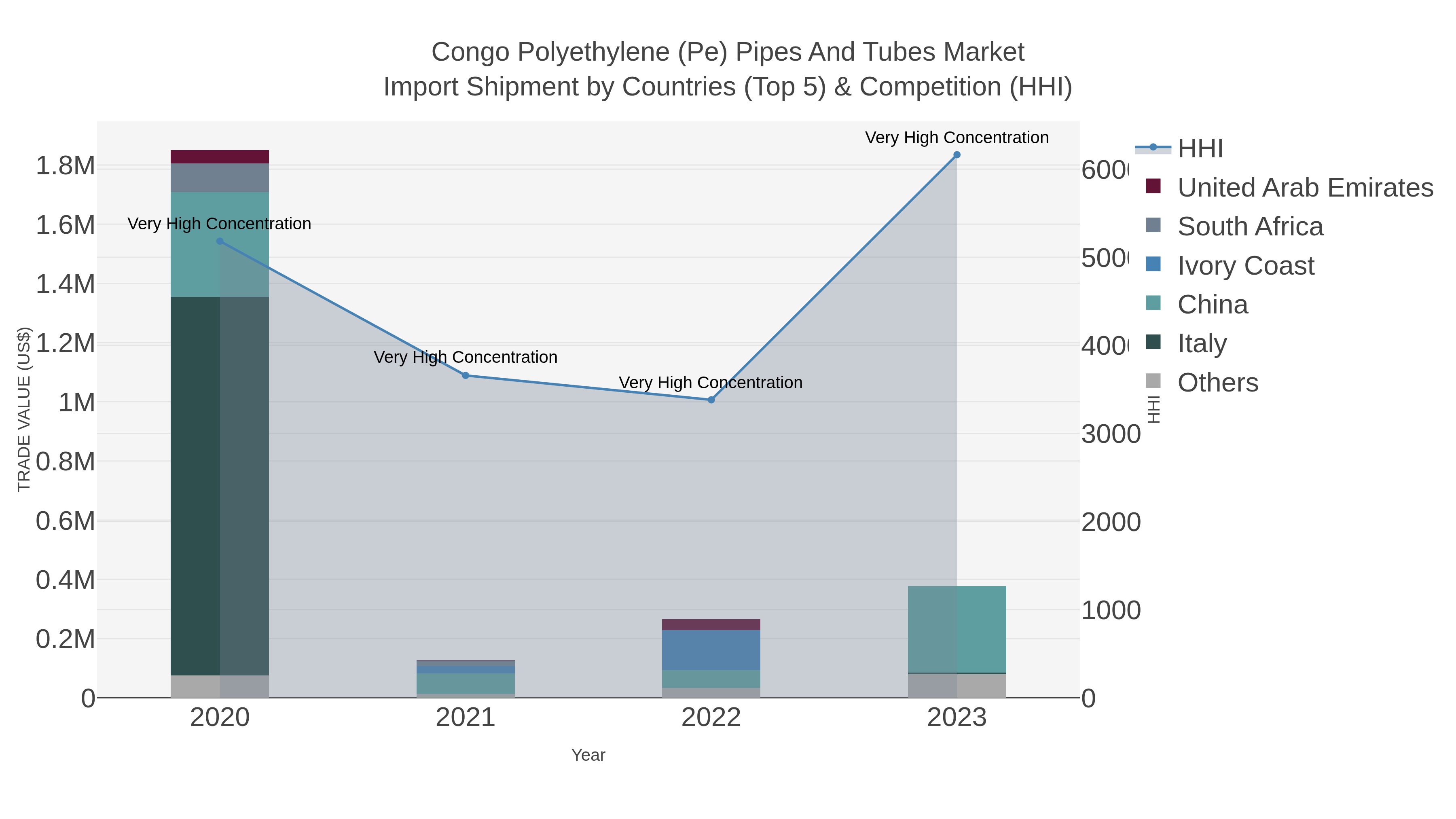 Congo Polyethylene (pe) Pipes And Tubes Market Import Shipment by Countries (Top 5) & Competition (HHI)
