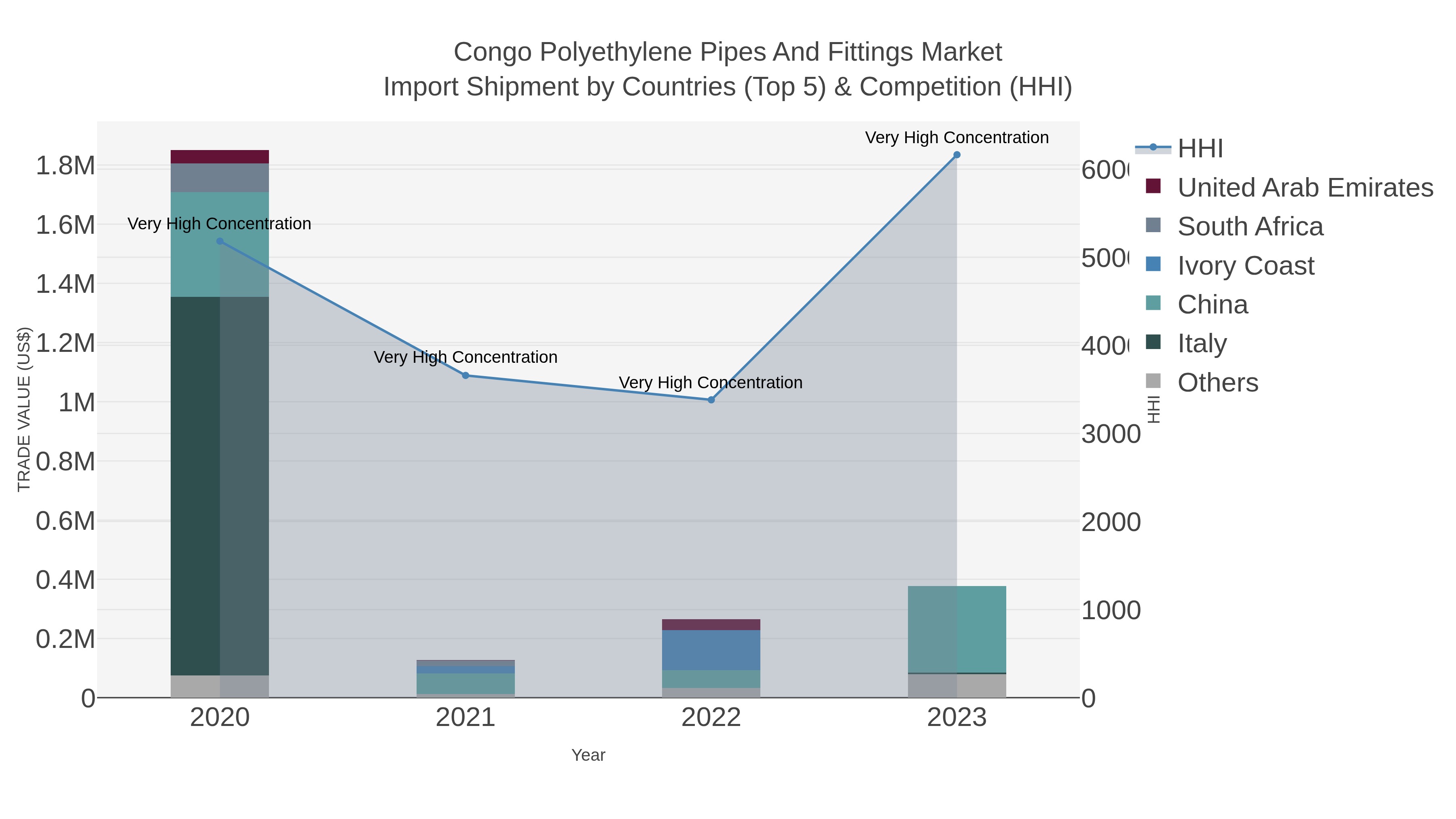 Congo Polyethylene Pipes And Fittings Market Import Shipment by Countries (Top 5) & Competition (HHI)