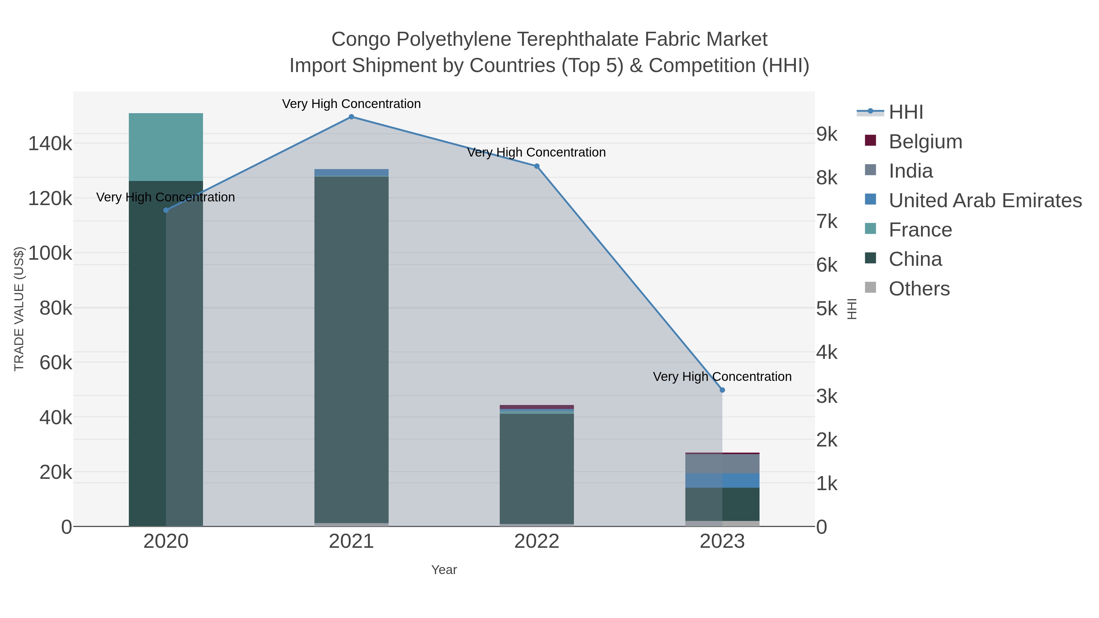 Congo Polyethylene Terephthalate Fabric Market Import Shipment by Countries (Top 5) & Competition (HHI)