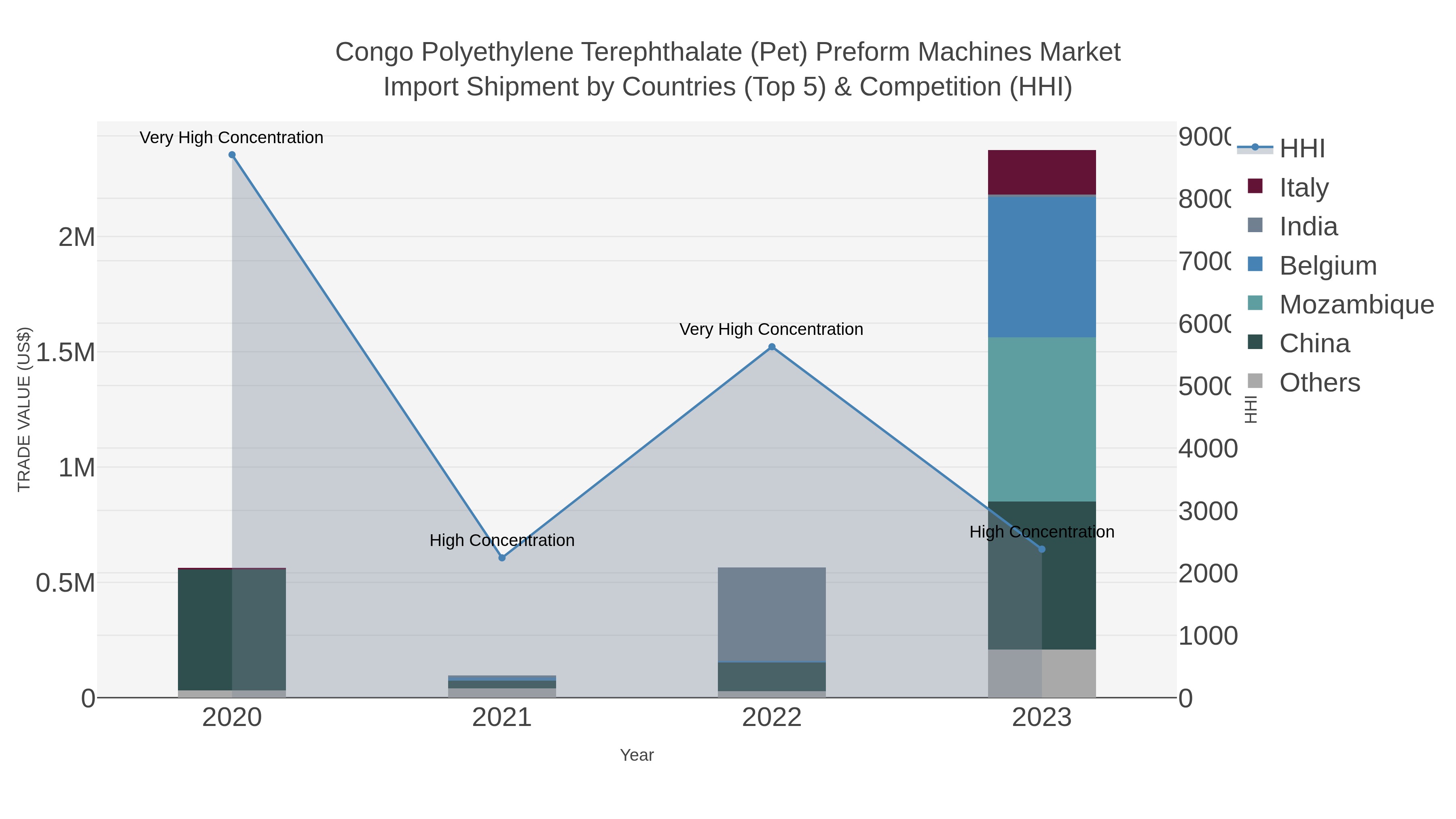 Congo Polyethylene Terephthalate (pet) Preform Machines Market Import Shipment by Countries (Top 5) & Competition (HHI)