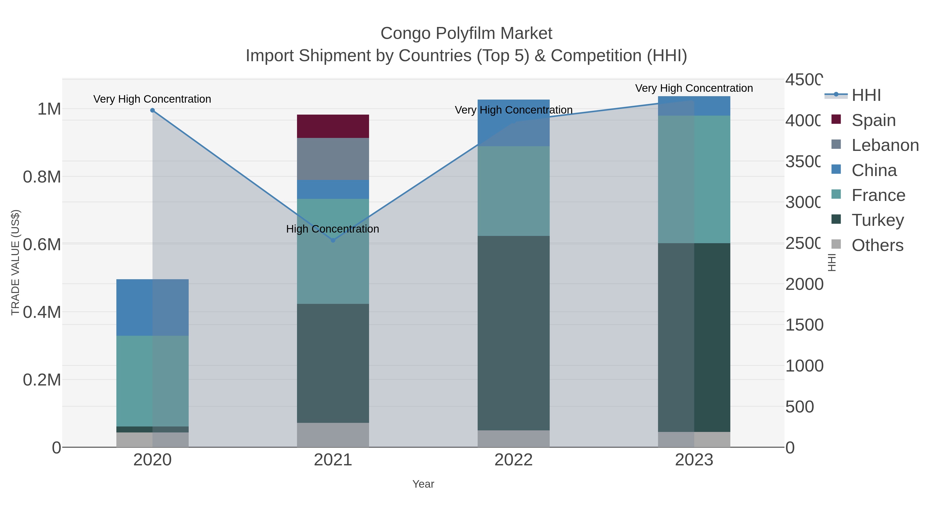 Congo Polyfilm Market Import Shipment by Countries (Top 5) & Competition (HHI)