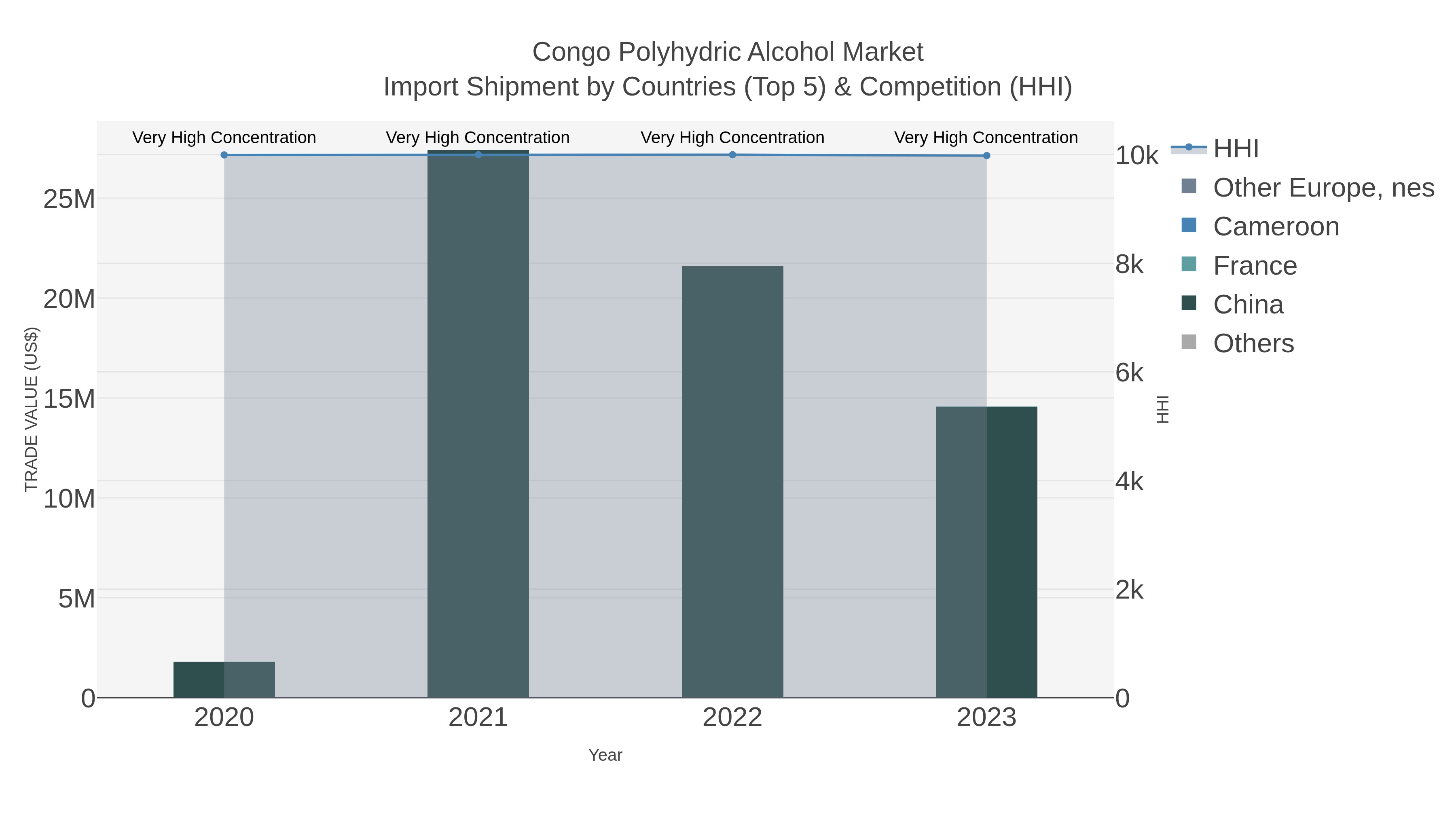 Congo Polyhydric Alcohol Market Import Shipment by Countries (Top 5) & Competition (HHI)
