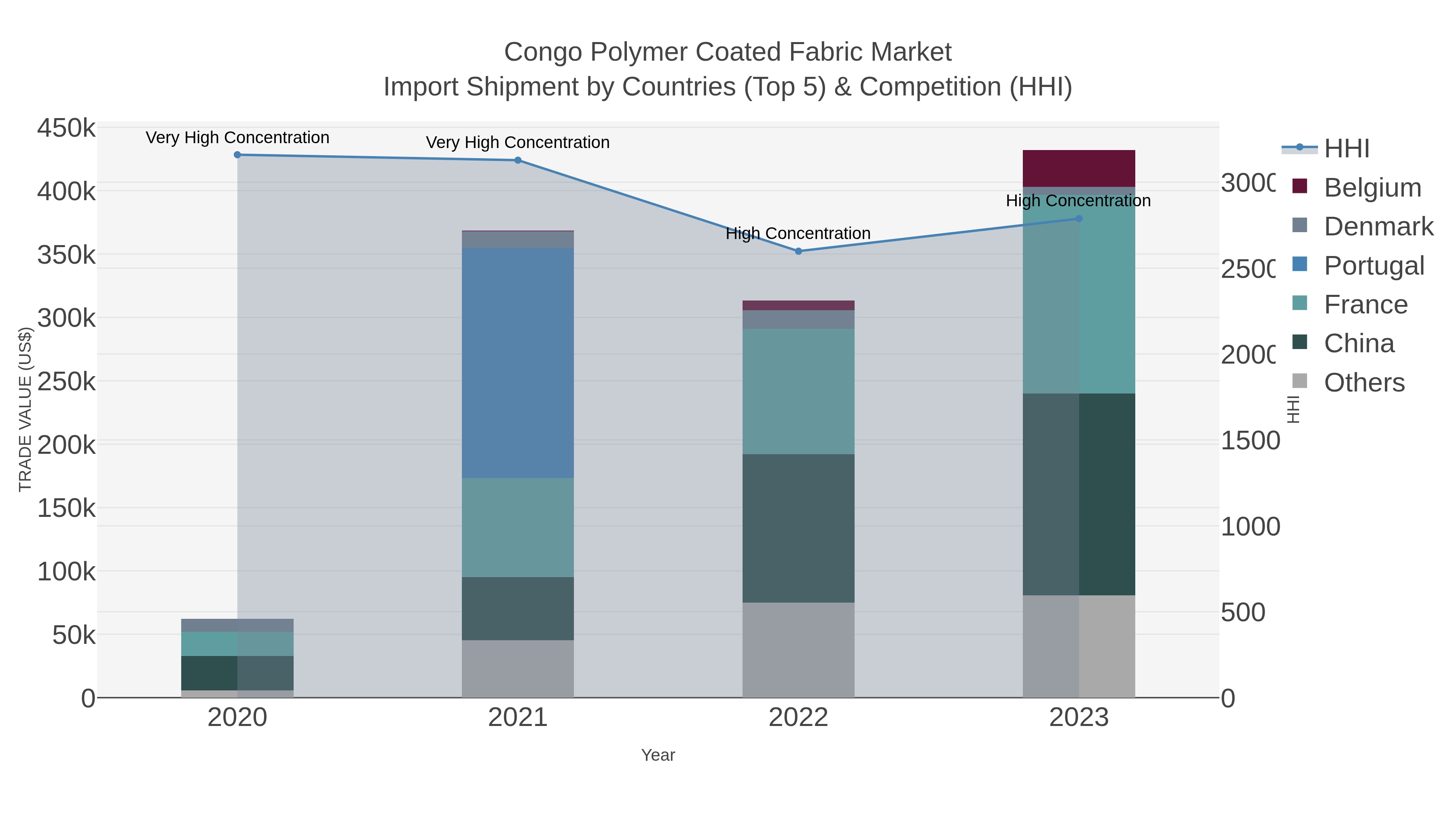 Congo Polymer Coated Fabric Market Import Shipment by Countries (Top 5) & Competition (HHI)