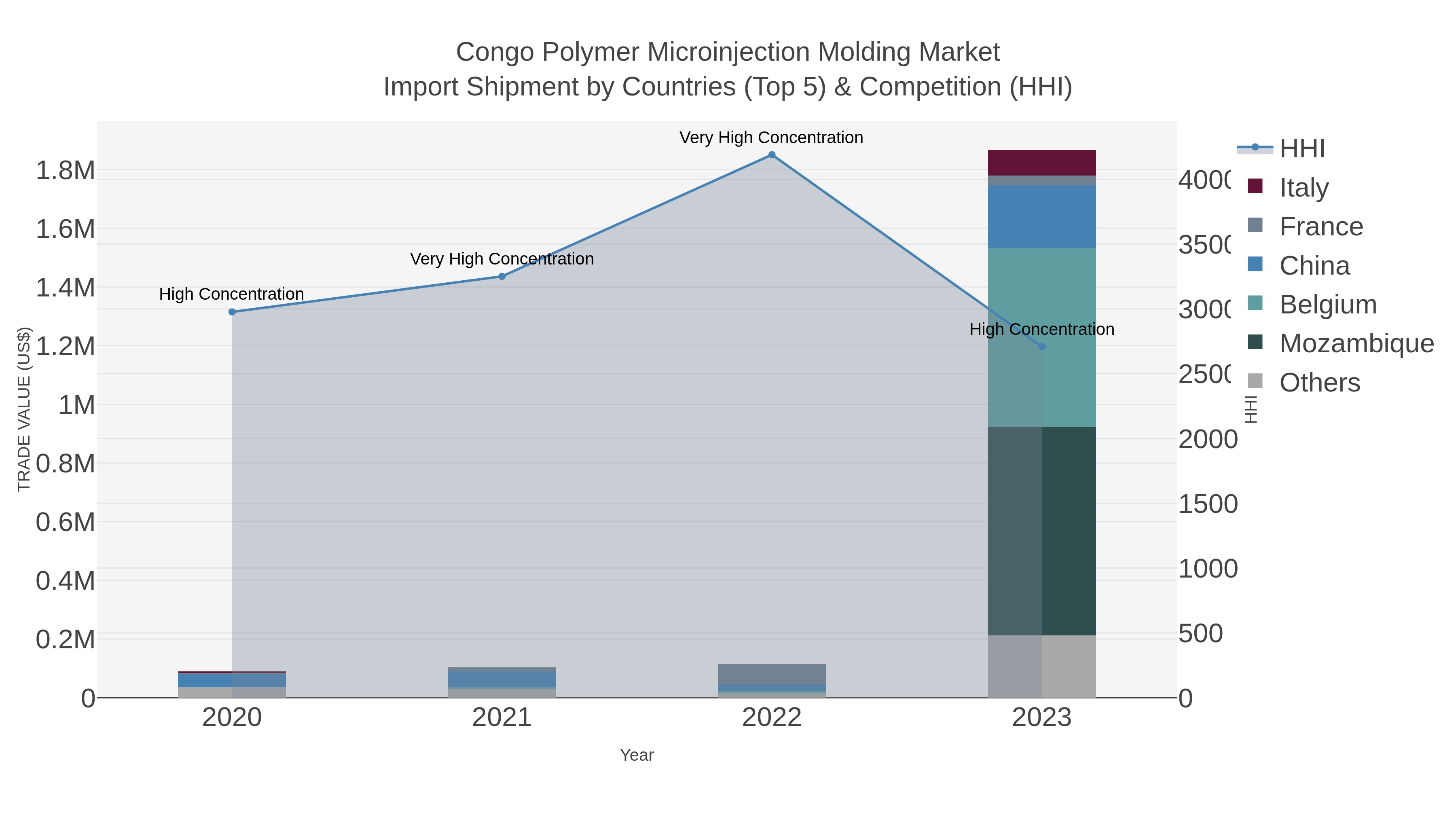 Congo Polymer Microinjection Molding Market Import Shipment by Countries (Top 5) & Competition (HHI)