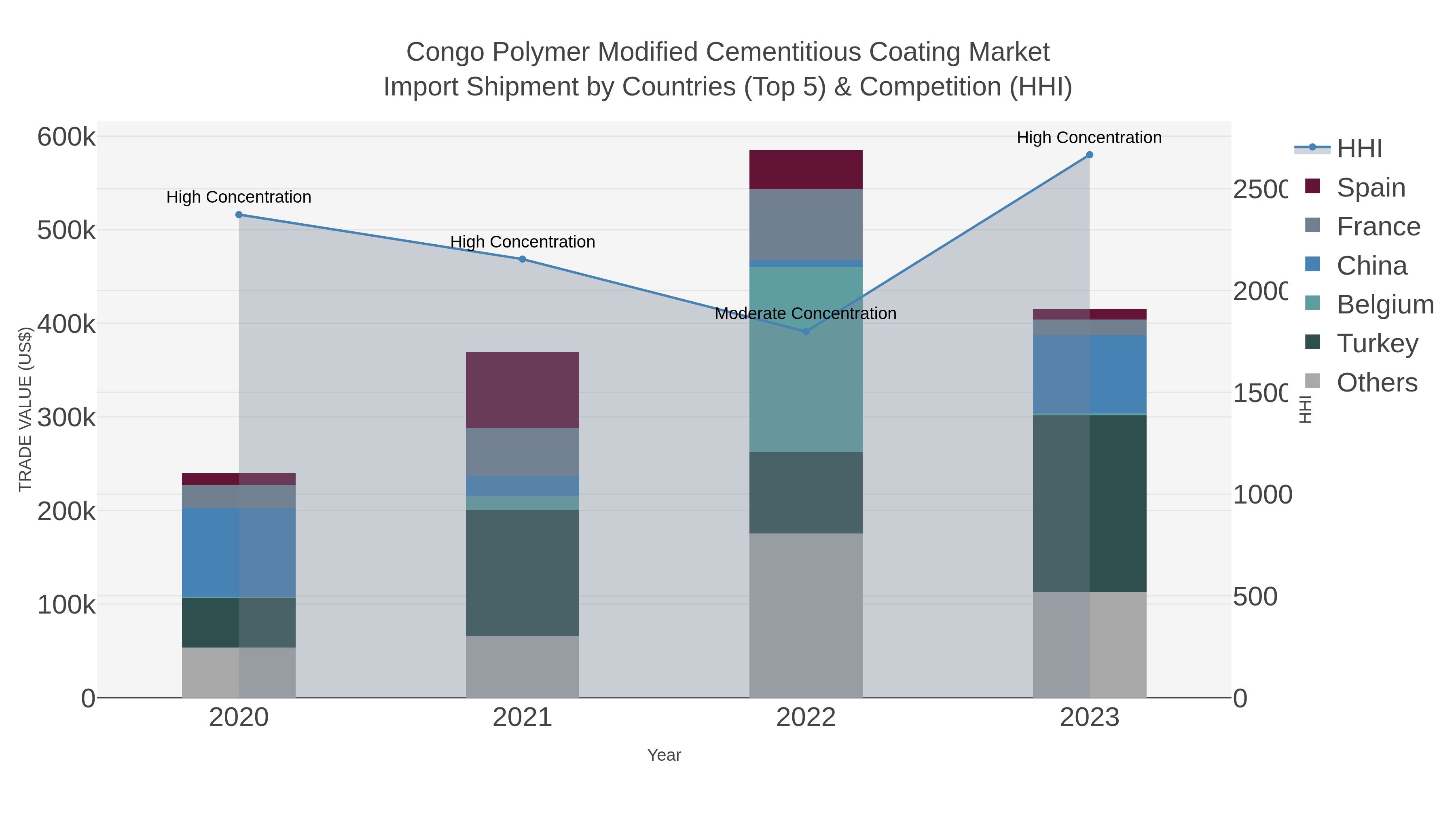 Congo Polymer Modified Cementitious Coating Market Import Shipment by Countries (Top 5) & Competition (HHI)