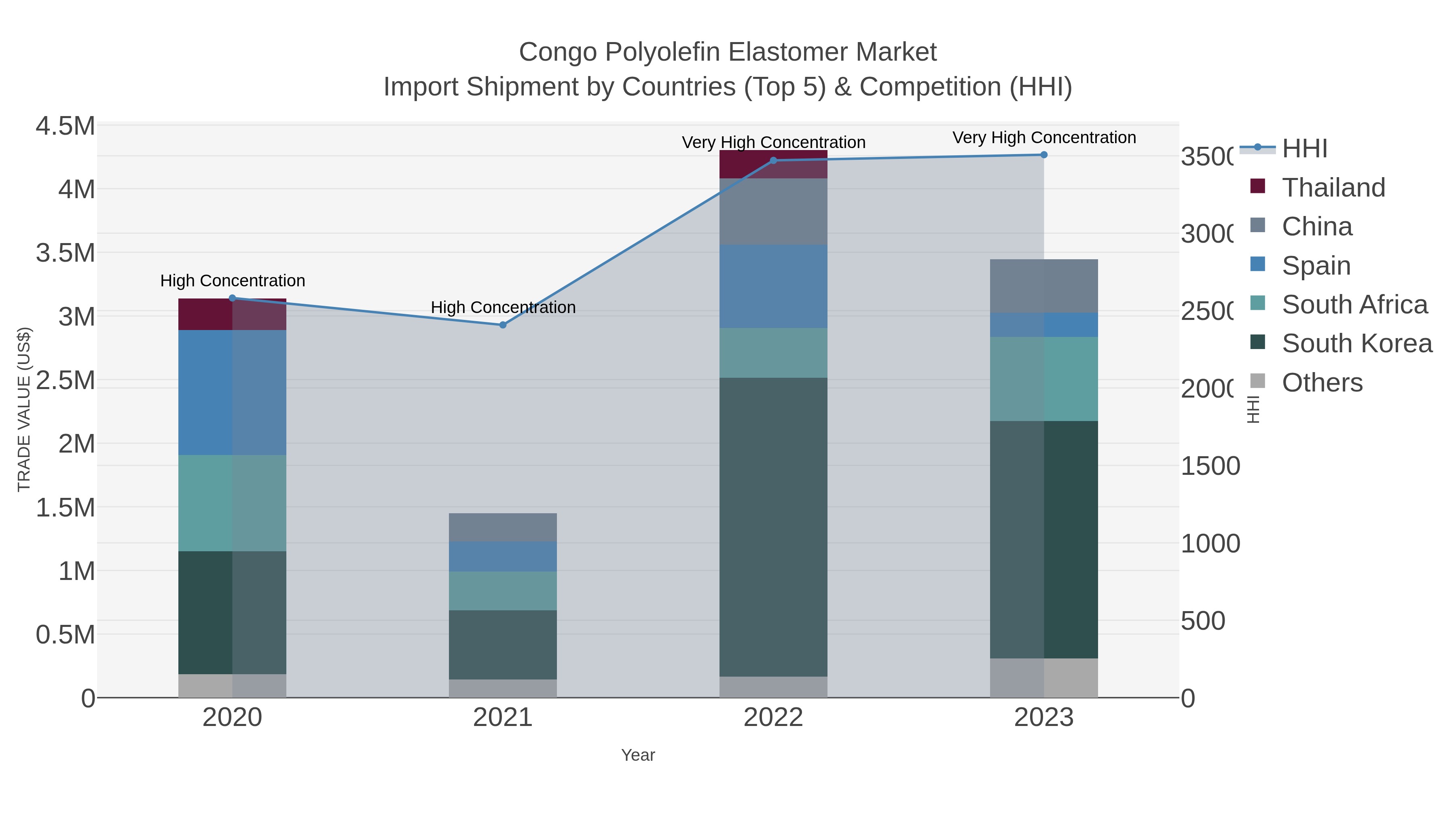 Congo Polyolefin Elastomer Market Import Shipment by Countries (Top 5) & Competition (HHI)