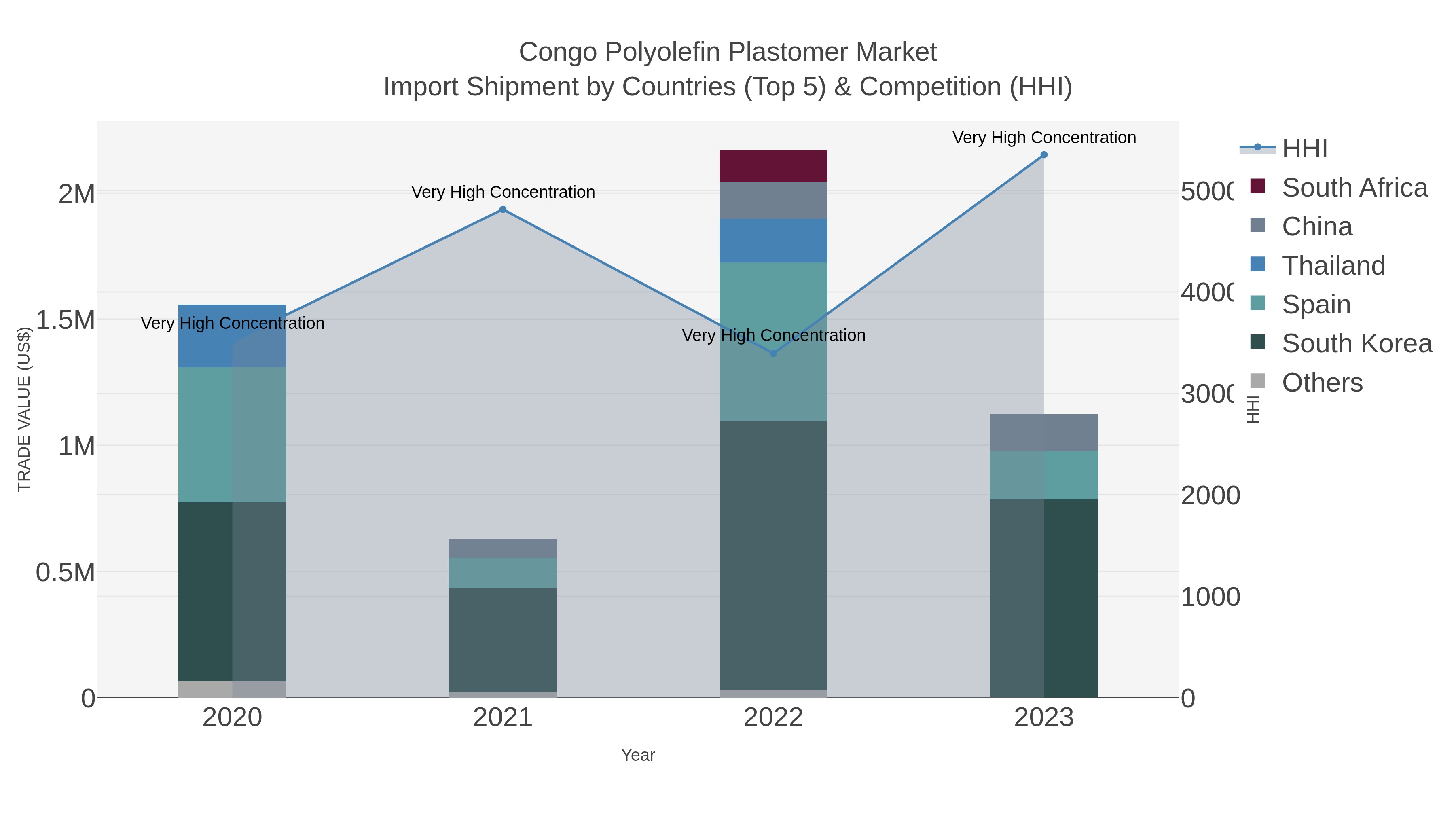Congo Polyolefin Plastomer Market Import Shipment by Countries (Top 5) & Competition (HHI)