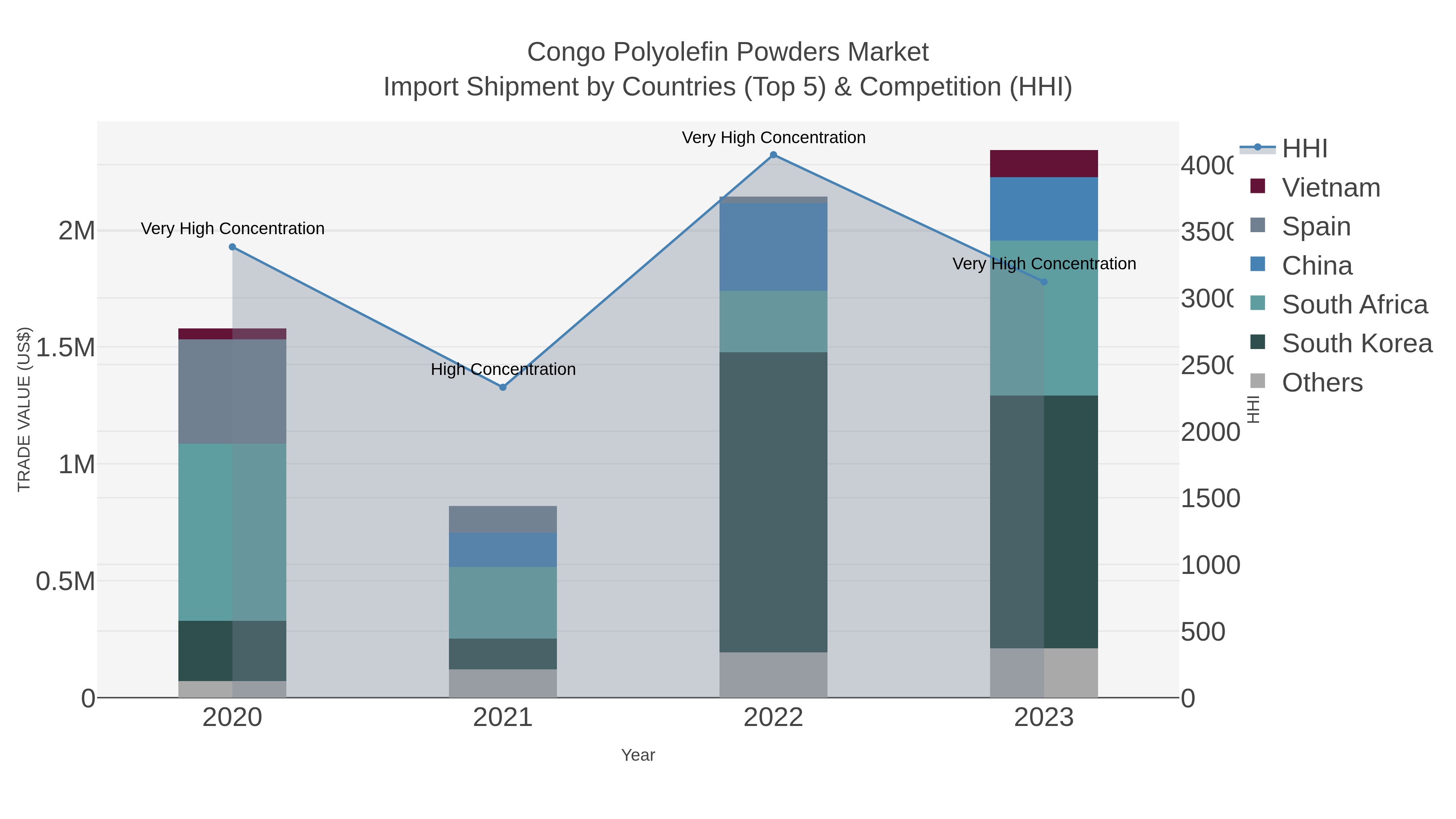 Congo Polyolefin Powders Market Import Shipment by Countries (Top 5) & Competition (HHI)