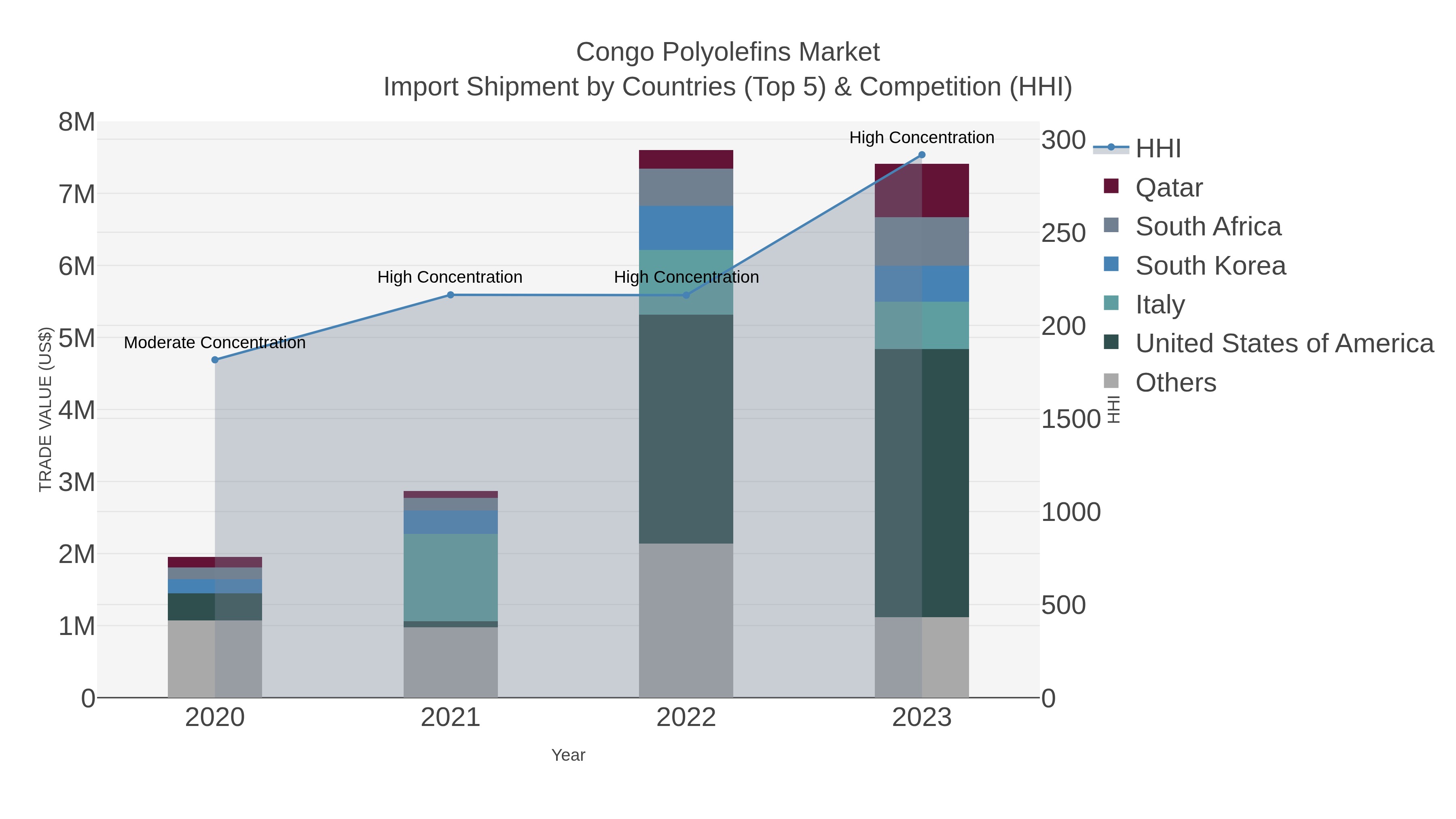 Congo Polyolefins Market Import Shipment by Countries (Top 5) & Competition (HHI)