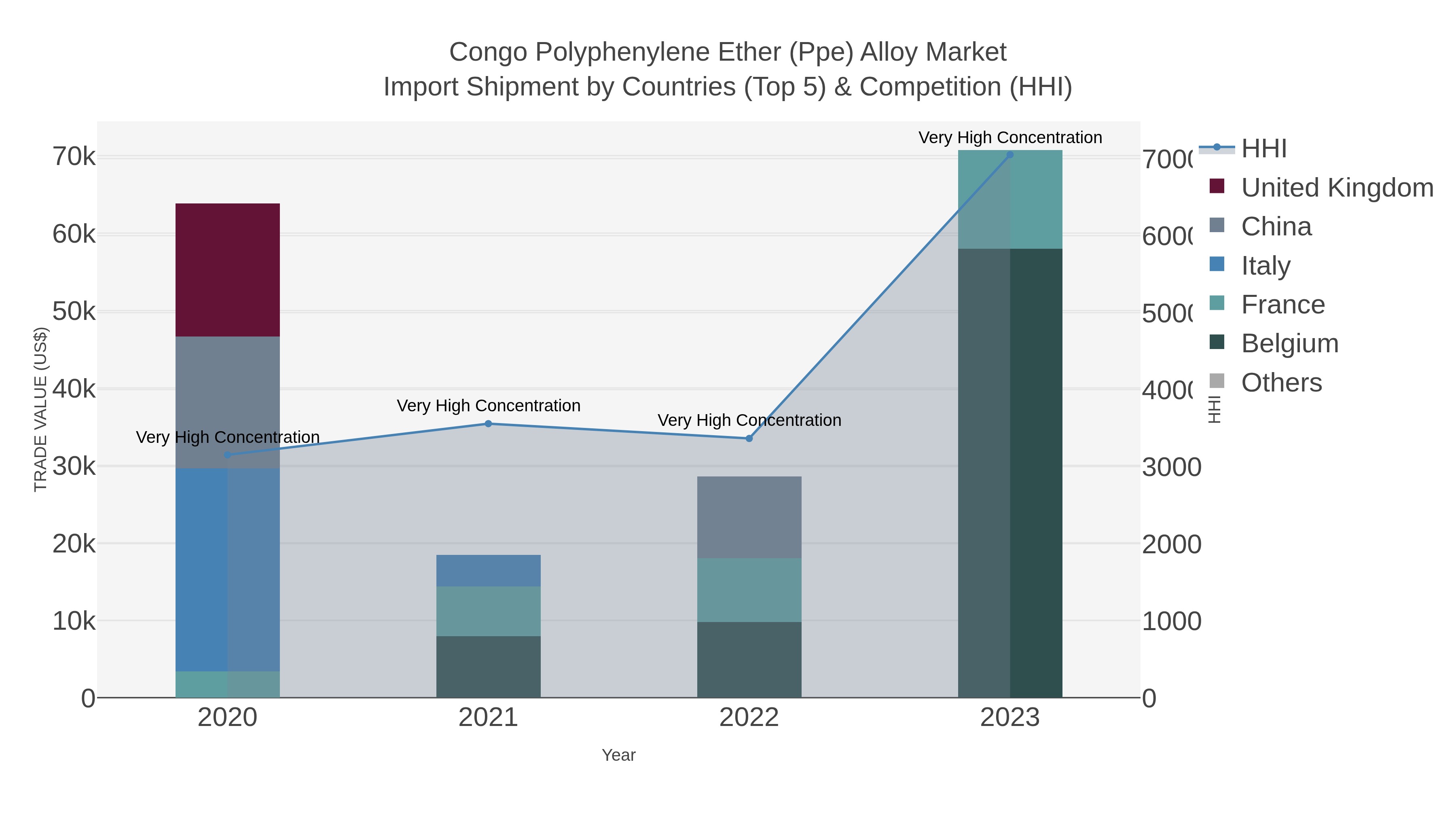 Congo Polyphenylene Ether (ppe) Alloy Market Import Shipment by Countries (Top 5) & Competition (HHI)