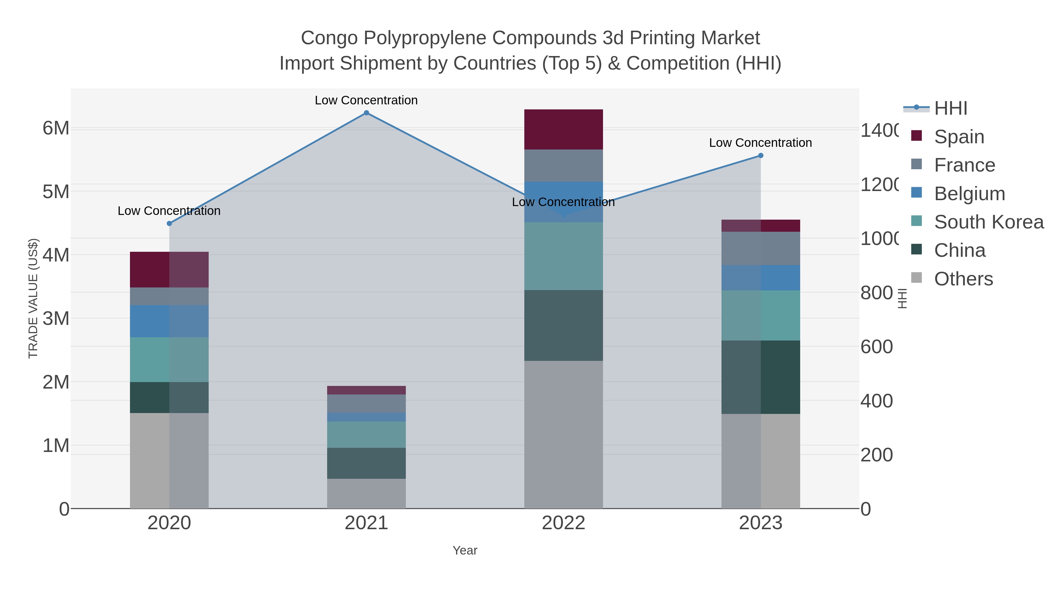Congo Polypropylene Compounds 3d Printing Market Import Shipment by Countries (Top 5) & Competition (HHI)