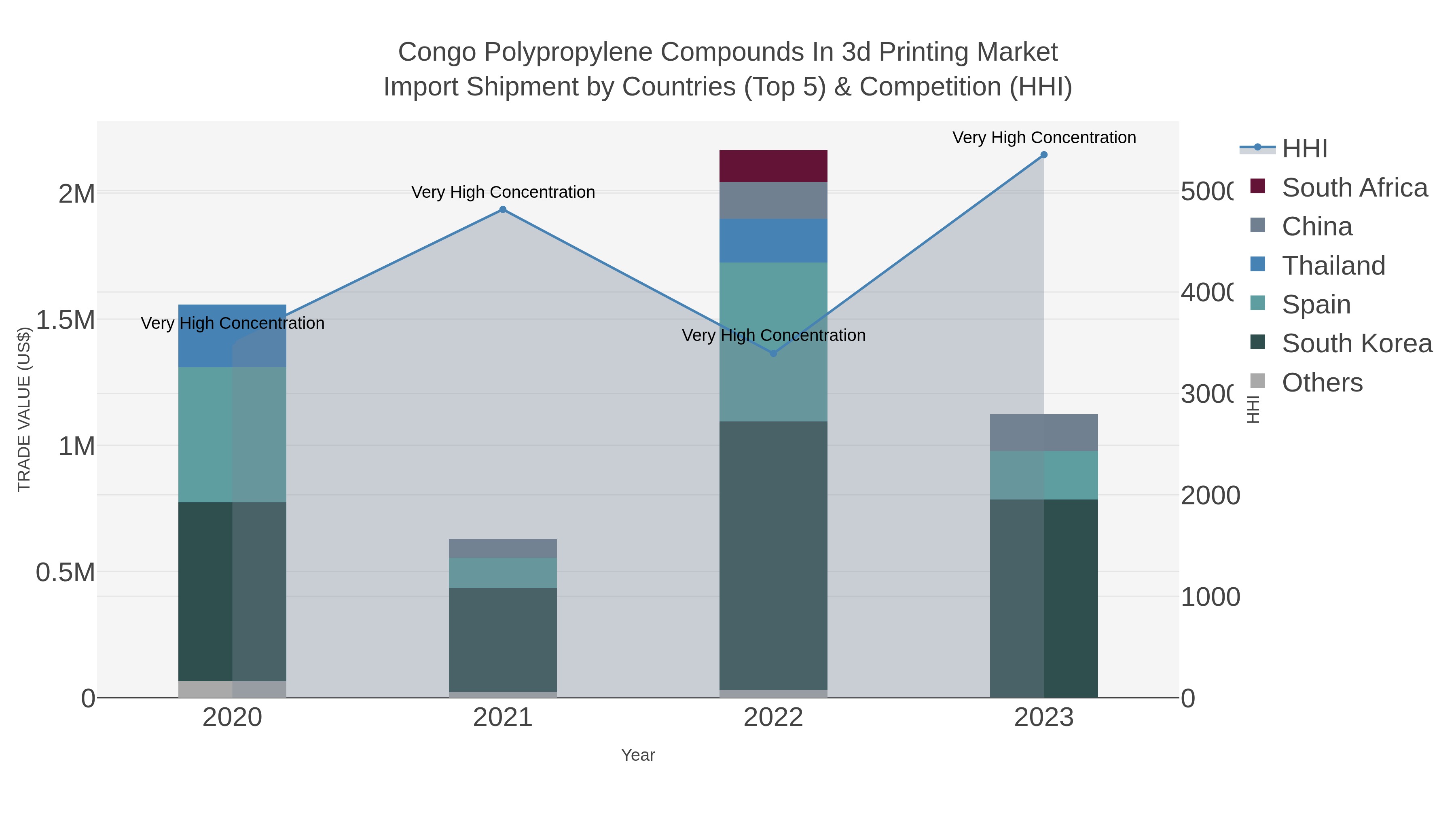 Congo Polypropylene Compounds In 3d Printing Market Import Shipment by Countries (Top 5) & Competition (HHI)