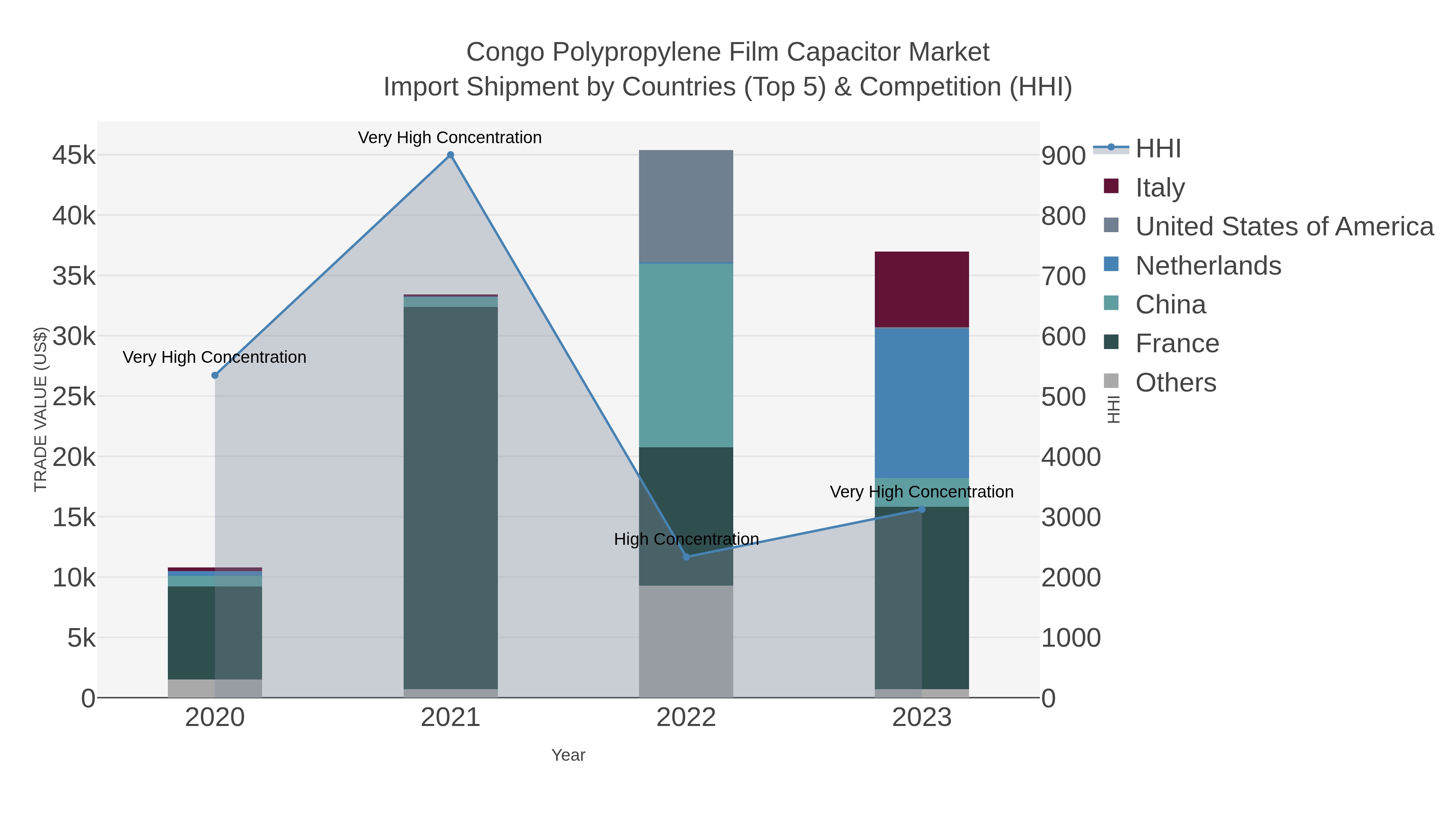 Congo Polypropylene Film Capacitor Market Import Shipment by Countries (Top 5) & Competition (HHI)