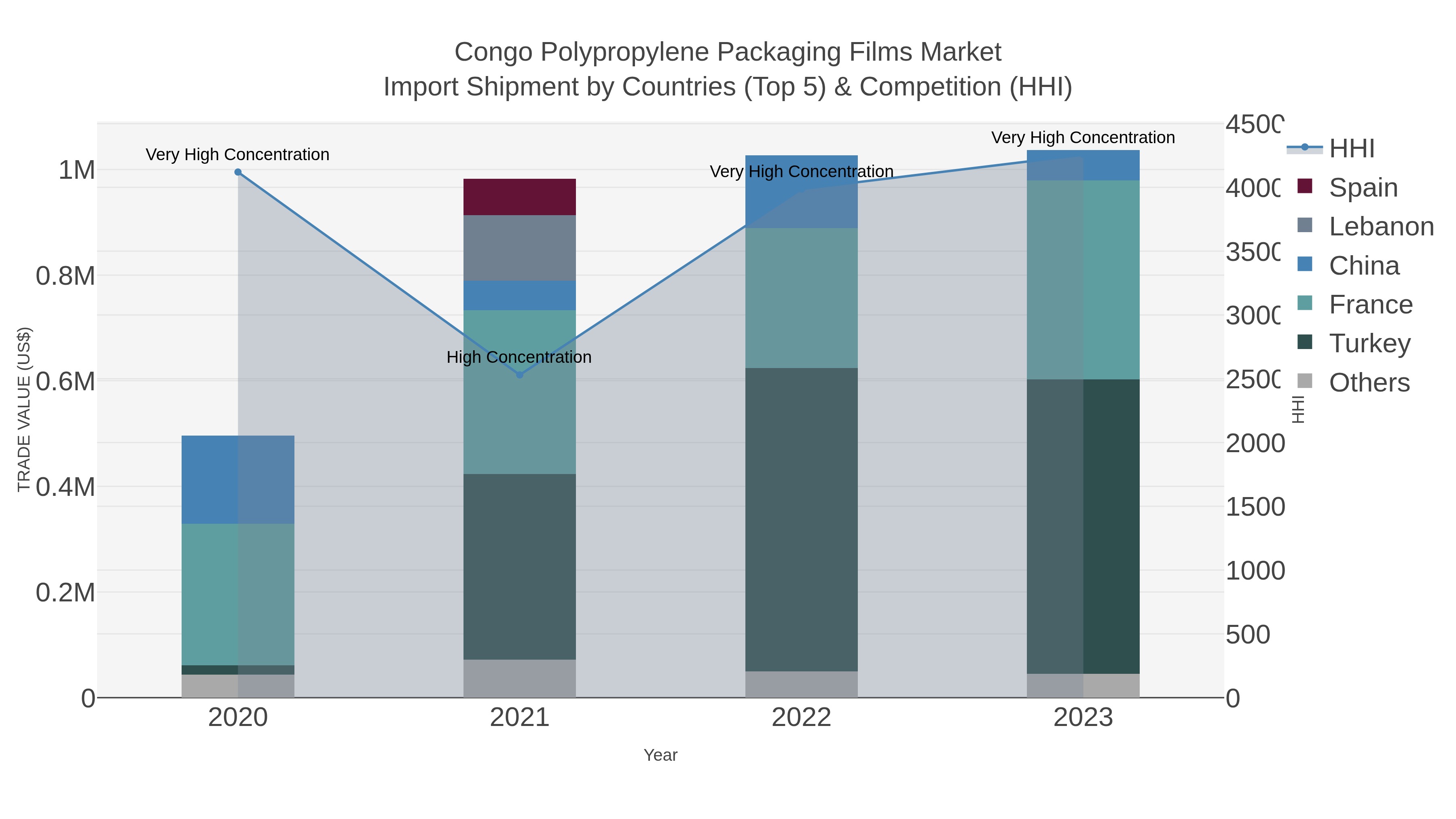 Congo Polypropylene Packaging Films Market Import Shipment by Countries (Top 5) & Competition (HHI)