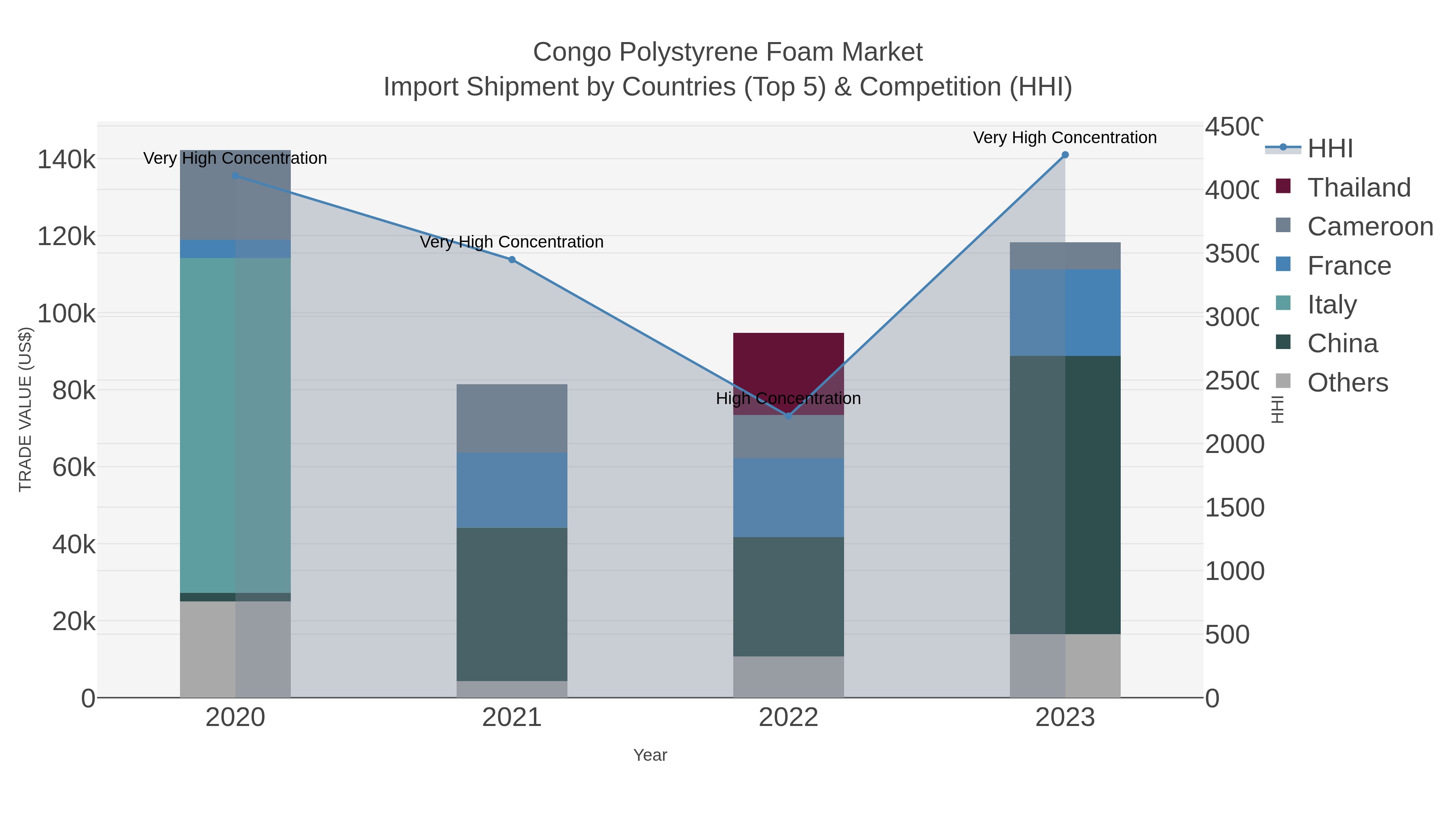 Congo Polystyrene Foam Market Import Shipment by Countries (Top 5) & Competition (HHI)