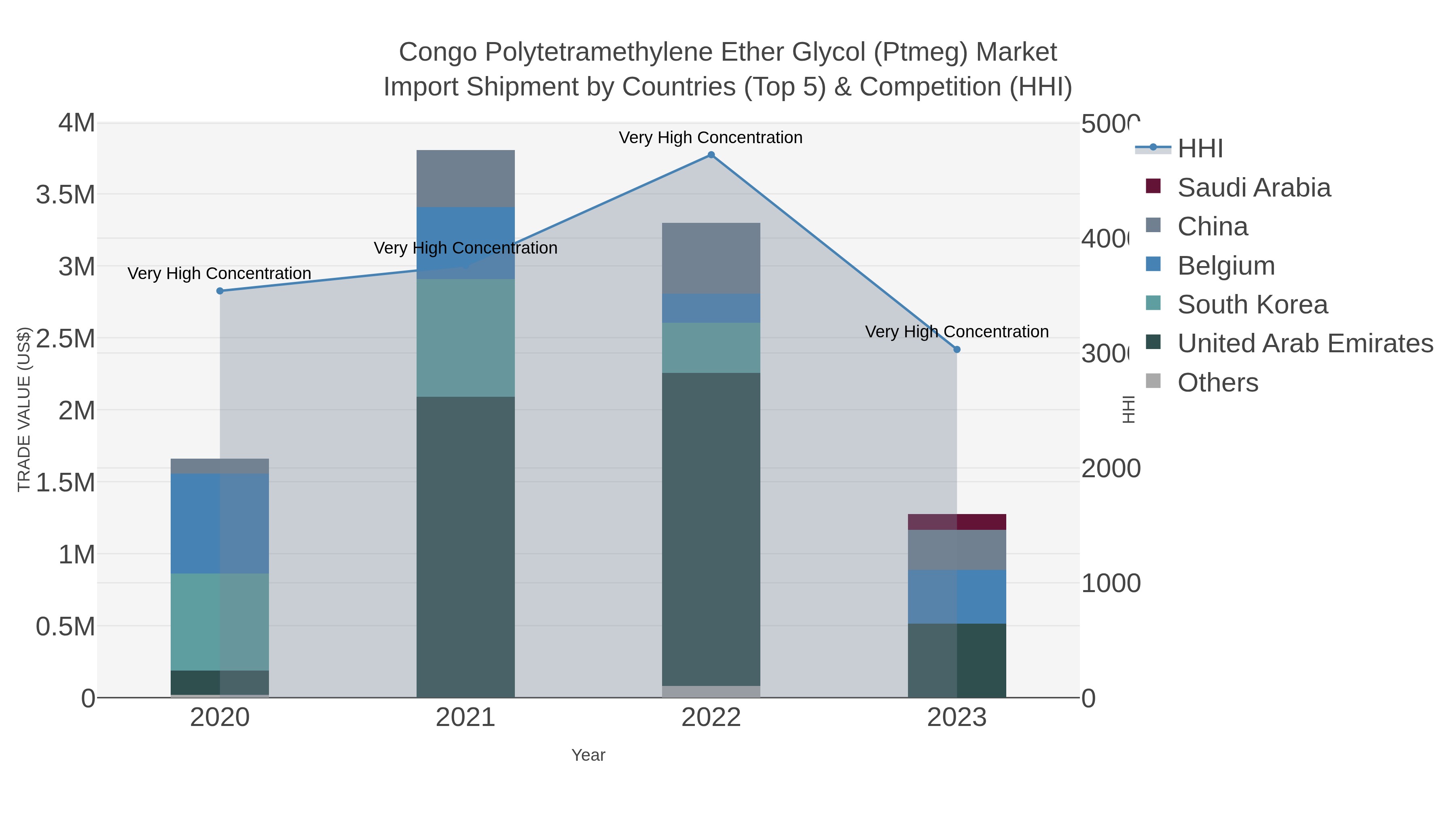 Congo Polytetramethylene Ether Glycol (ptmeg) Market Import Shipment by Countries (Top 5) & Competition (HHI)