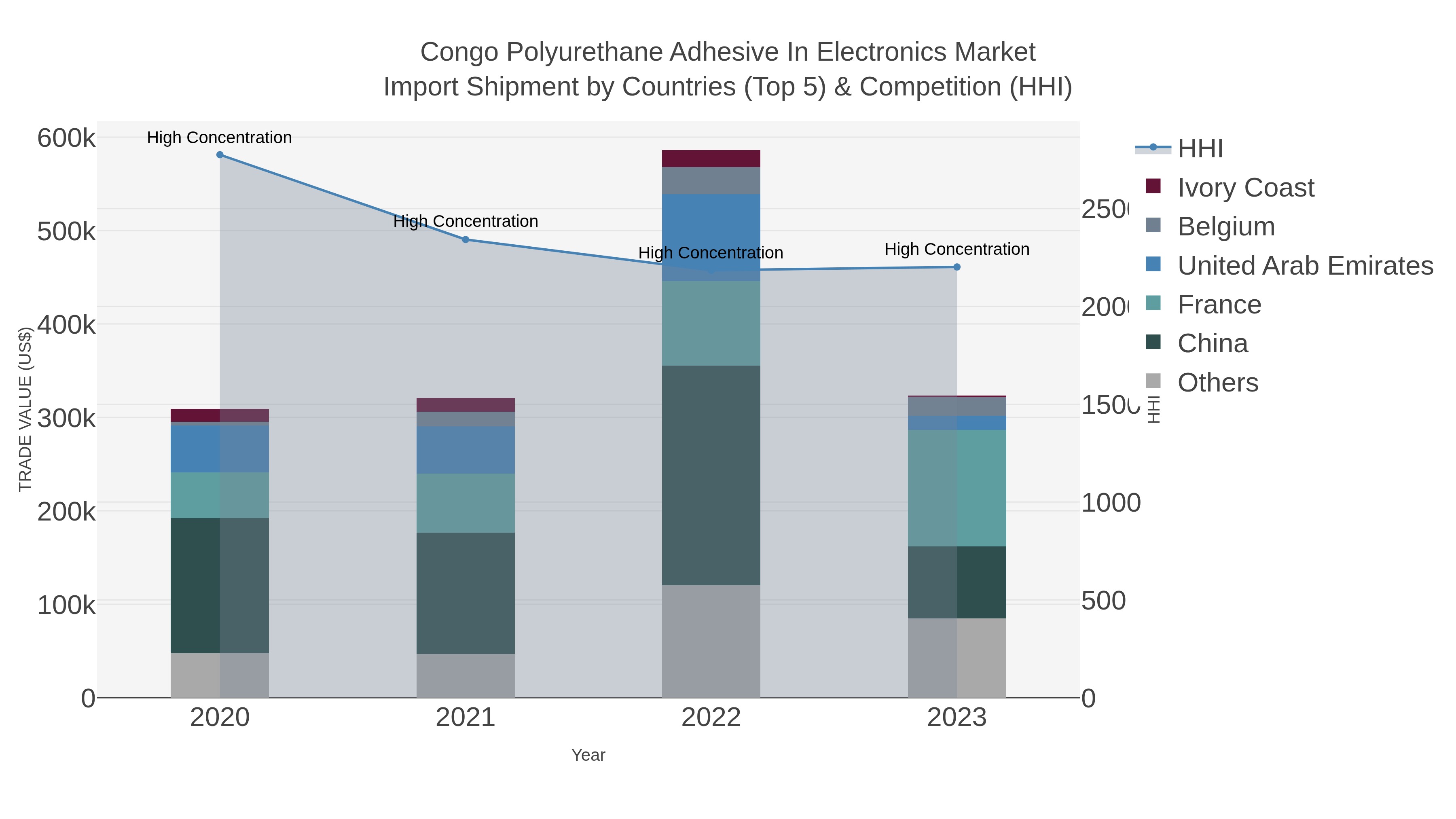 Congo Polyurethane Adhesive In Electronics Market Import Shipment by Countries (Top 5) & Competition (HHI)