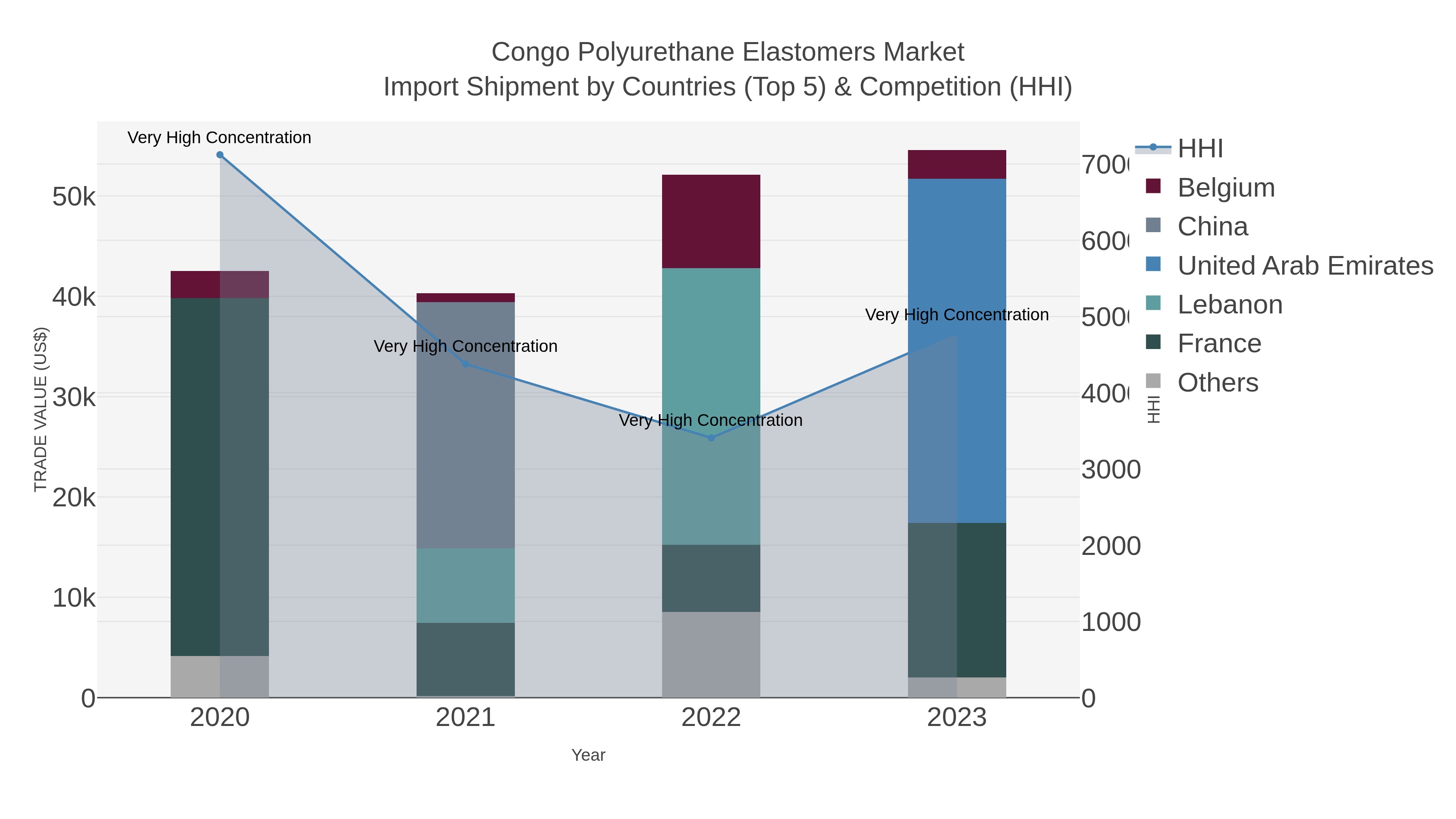 Congo Polyurethane Elastomers Market Import Shipment by Countries (Top 5) & Competition (HHI)
