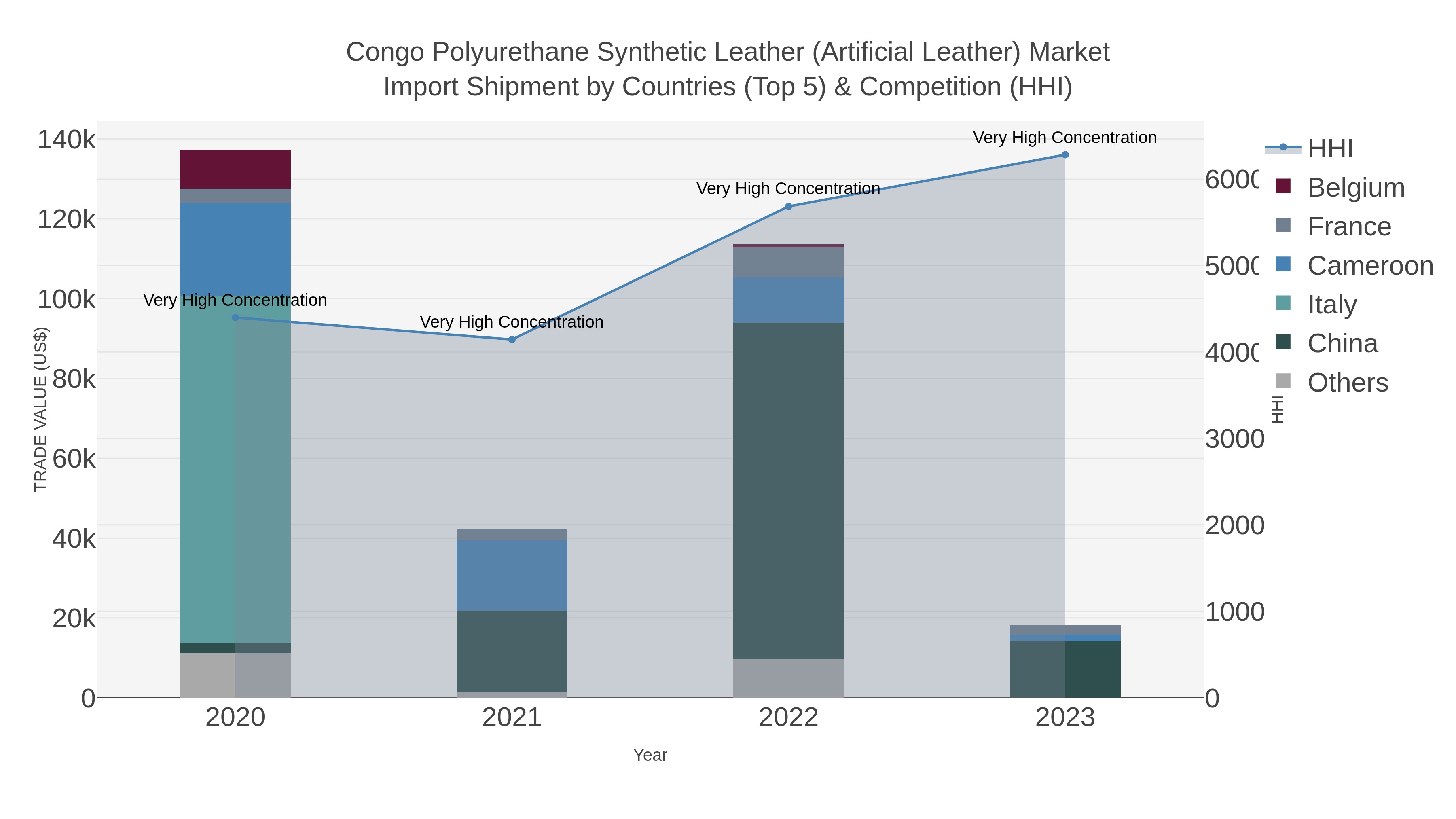 Congo Polyurethane Synthetic Leather (artificial Leather) Market Import Shipment by Countries (Top 5) & Competition (HHI)