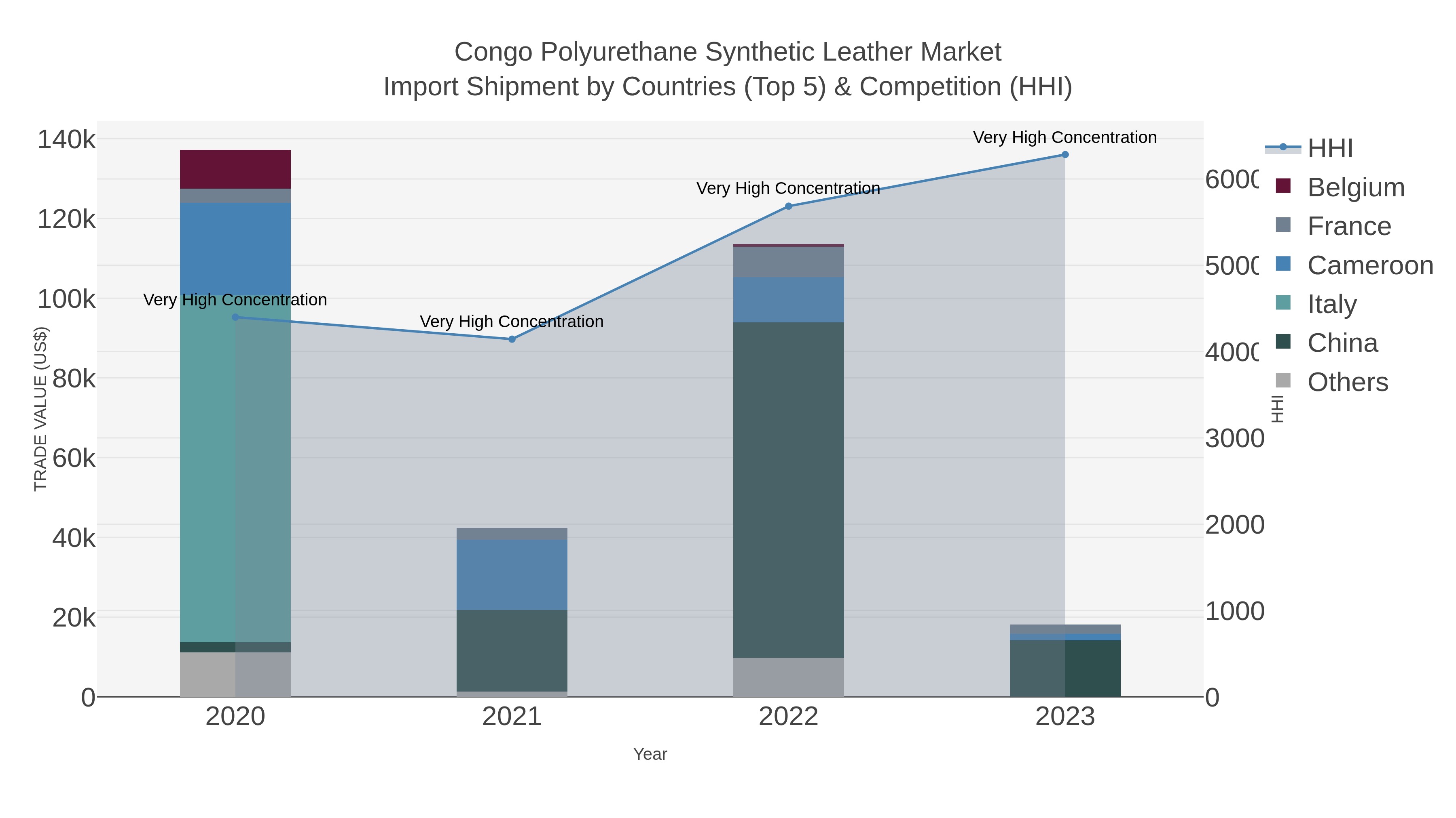 Congo Polyurethane Synthetic Leather Market Import Shipment by Countries (Top 5) & Competition (HHI)