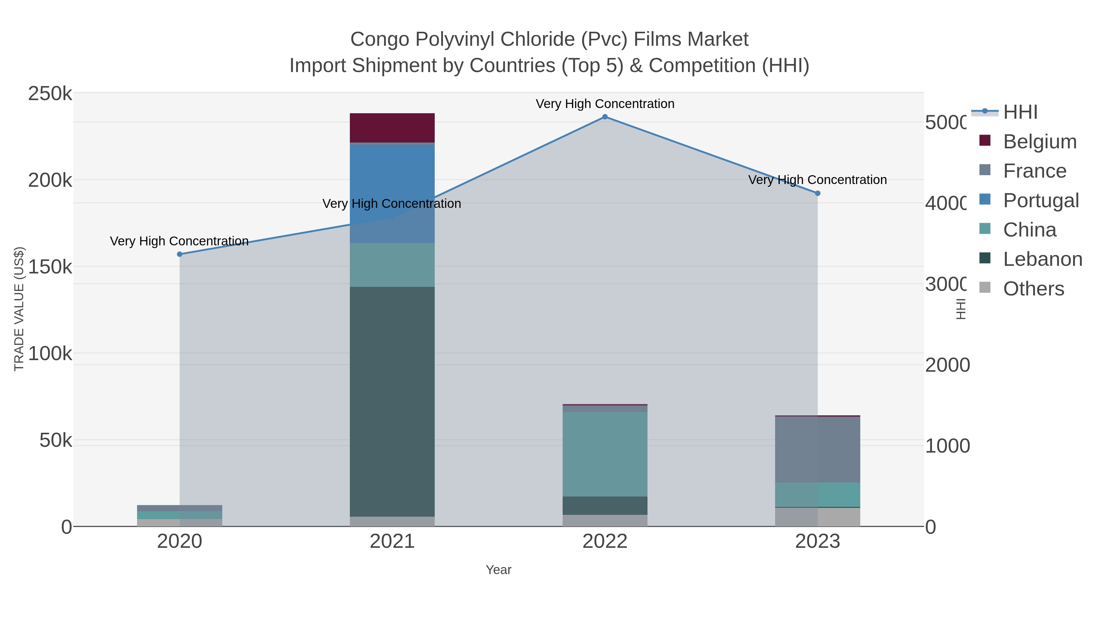 Congo Polyvinyl Chloride (pvc) Films Market Import Shipment by Countries (Top 5) & Competition (HHI)