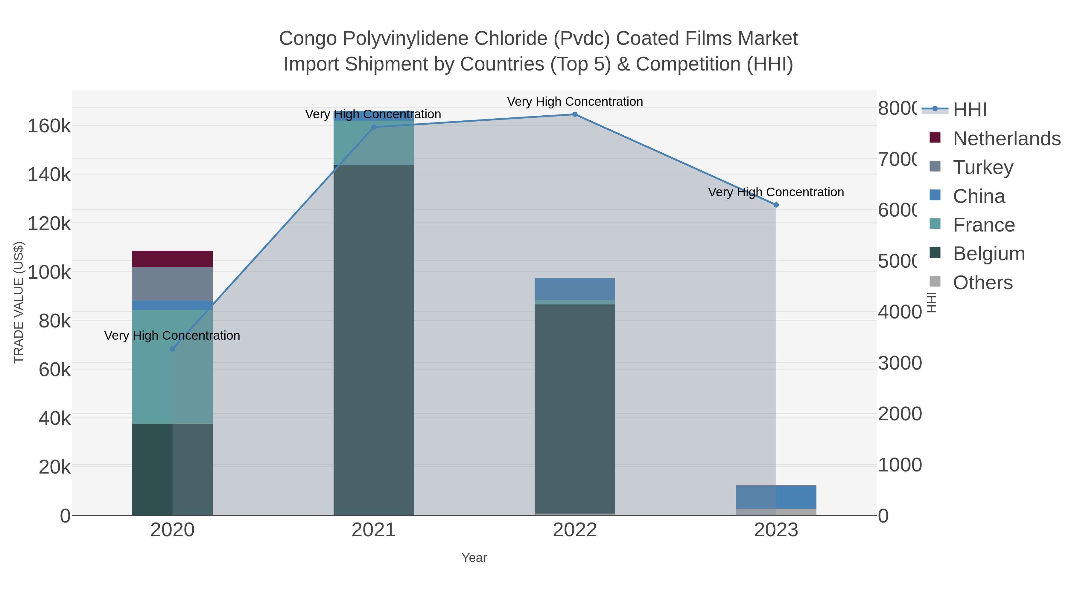 Congo Polyvinylidene Chloride (pvdc) Coated Films Market Import Shipment by Countries (Top 5) & Competition (HHI)