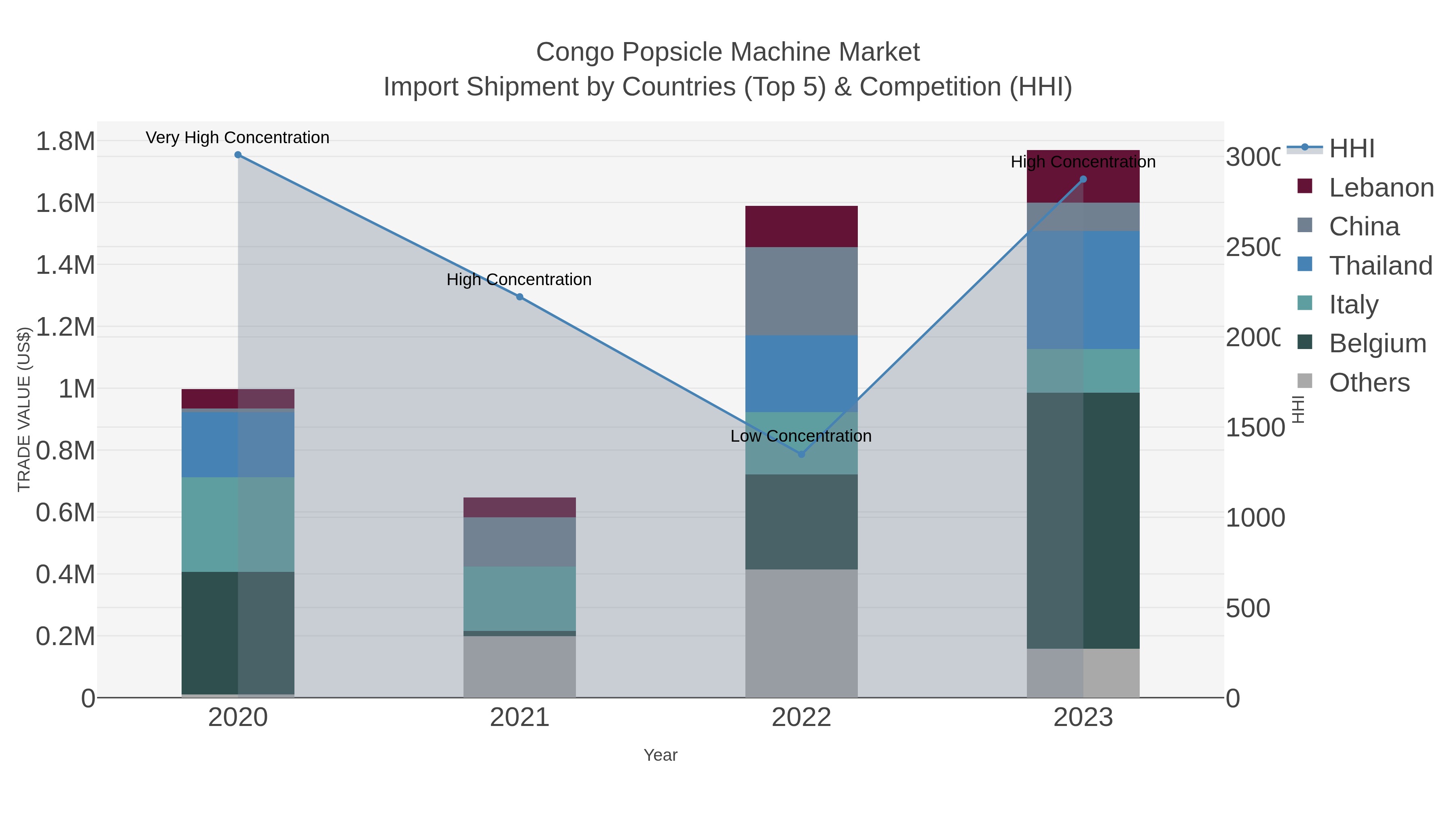 Congo Popsicle Machine Market Import Shipment by Countries (Top 5) & Competition (HHI)