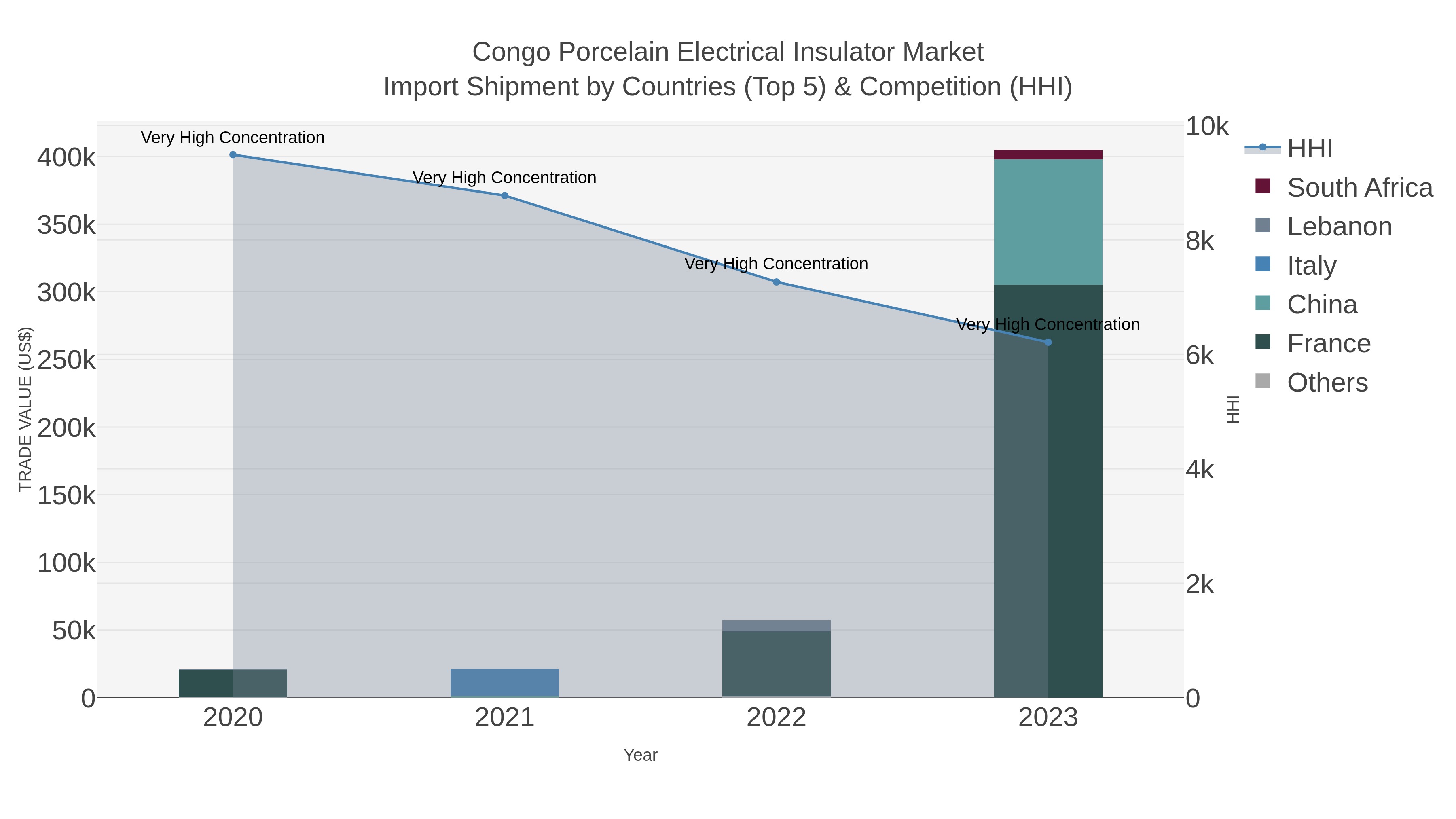 Congo Porcelain Electrical Insulator Market Import Shipment by Countries (Top 5) & Competition (HHI)