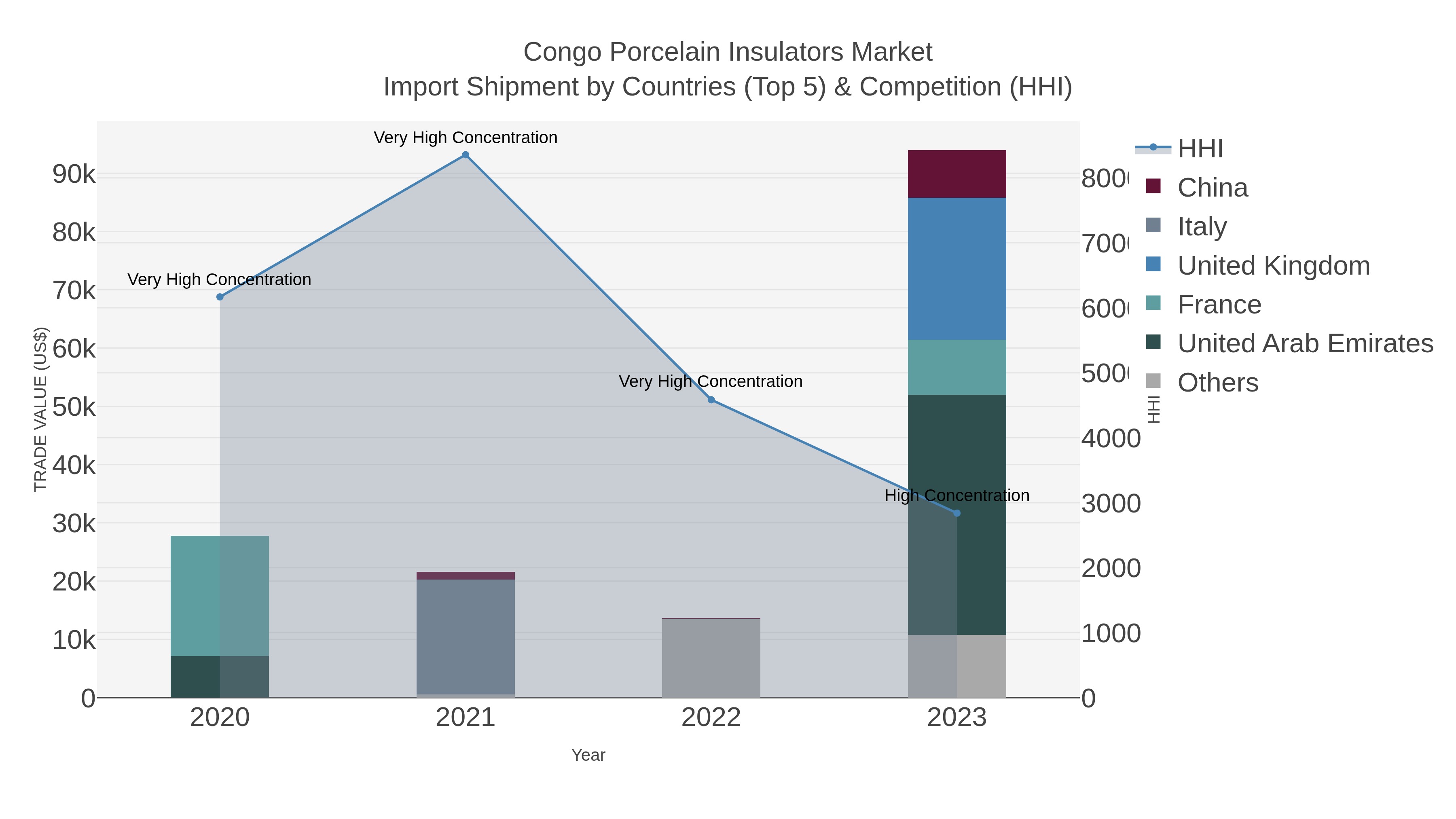 Congo Porcelain Insulators Market Import Shipment by Countries (Top 5) & Competition (HHI)