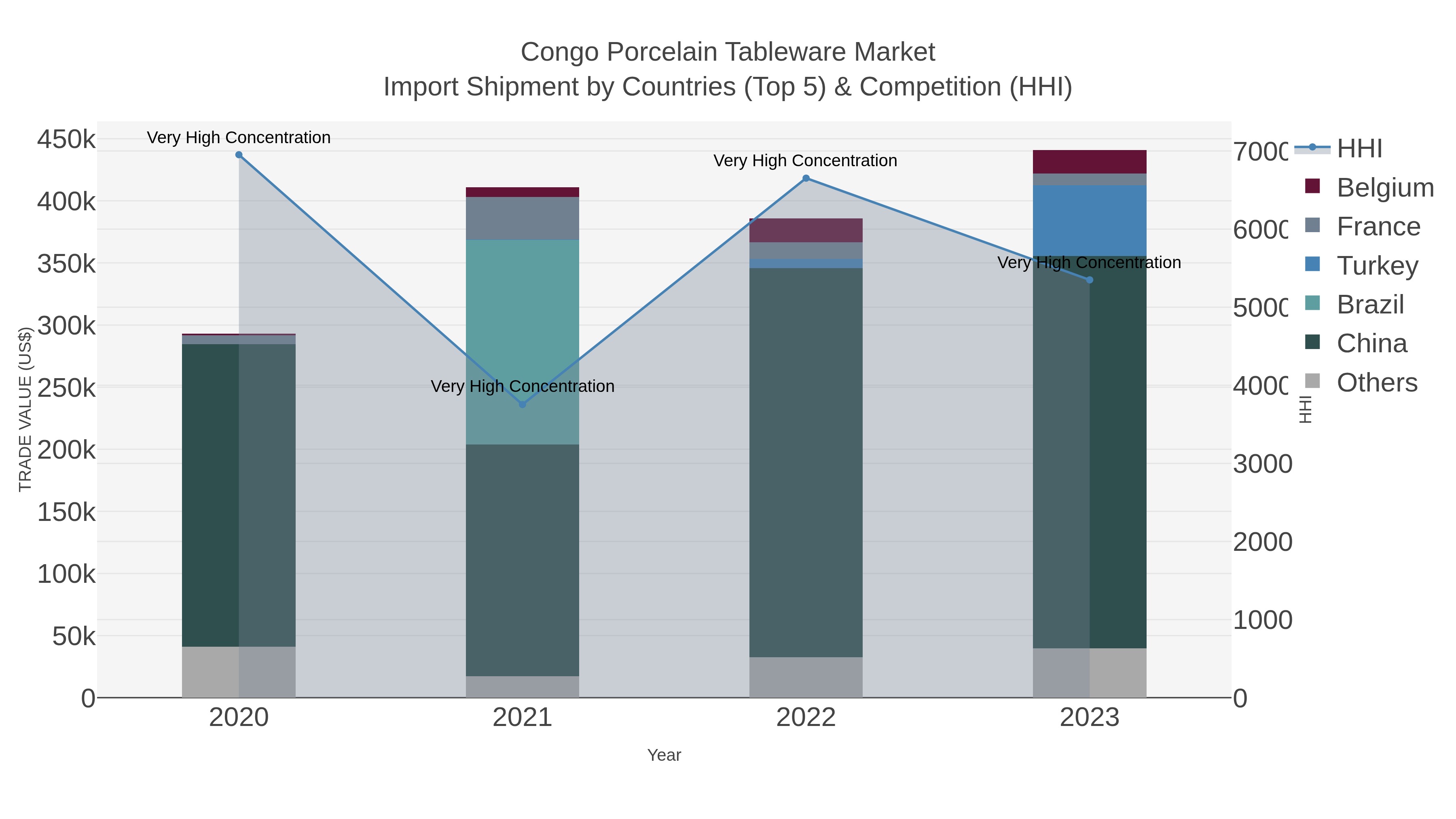 Congo Porcelain Tableware Market Import Shipment by Countries (Top 5) & Competition (HHI)