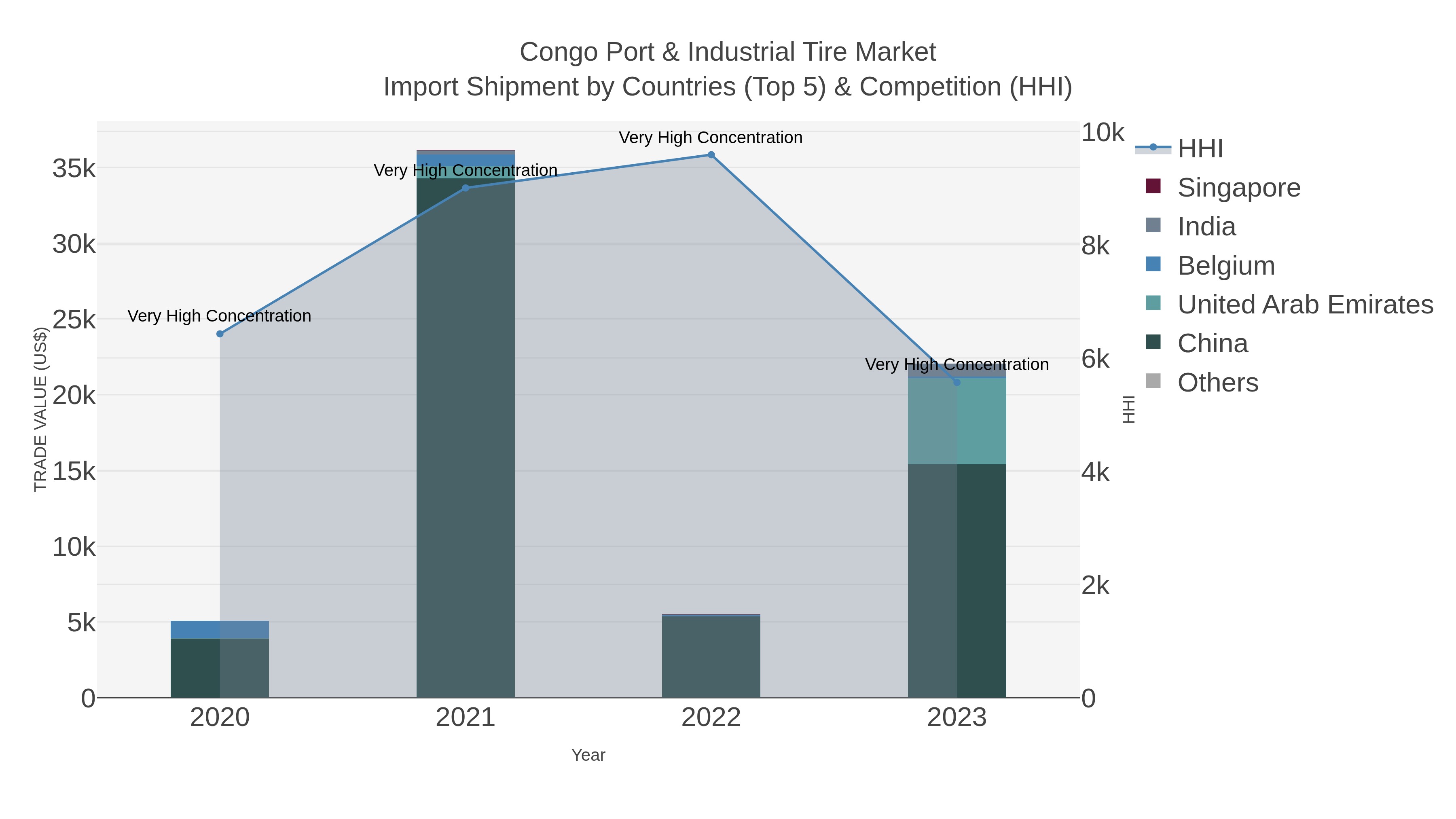 Congo Port & Industrial Tire Market Import Shipment by Countries (Top 5) & Competition (HHI)