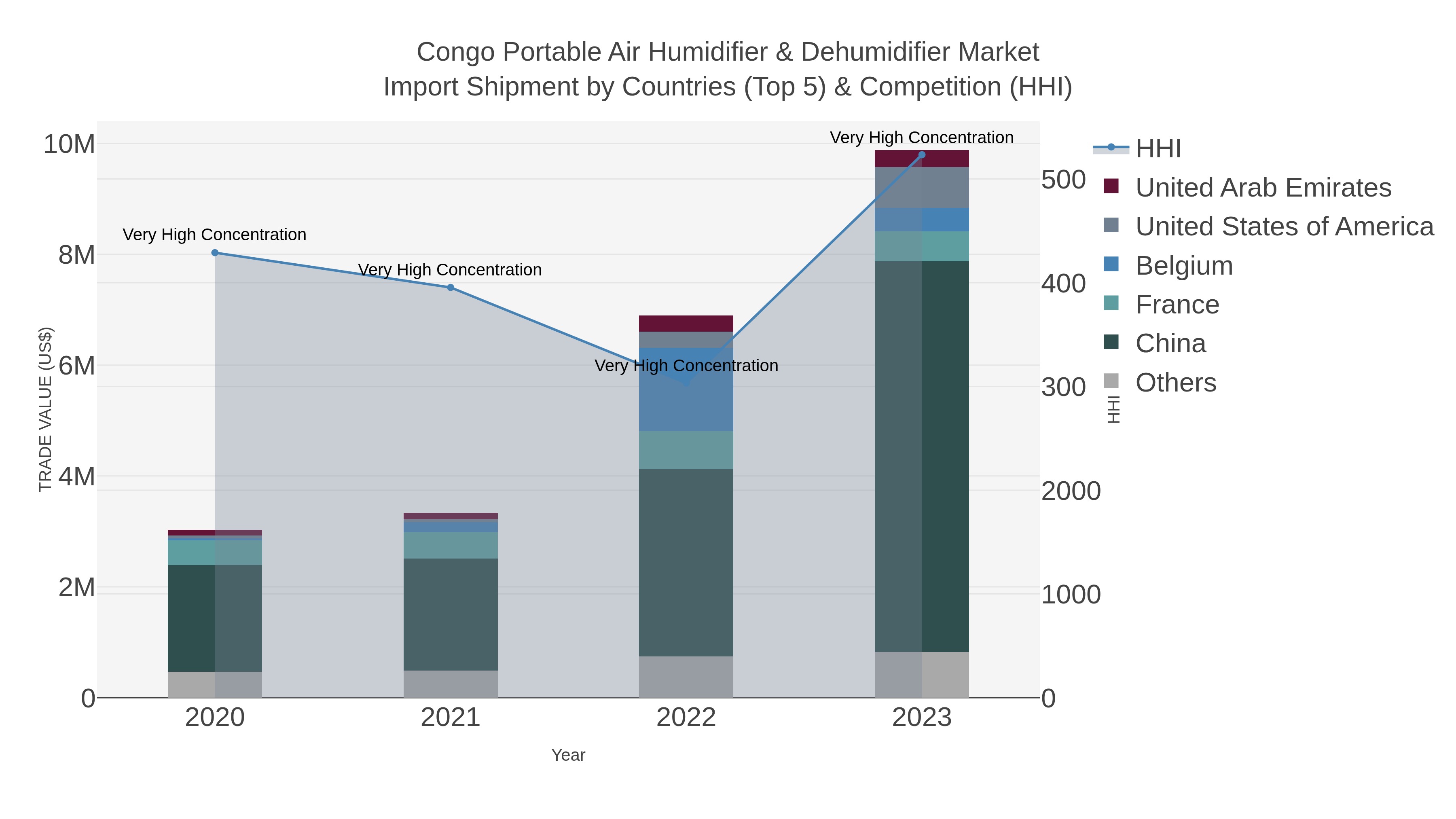 Congo Portable Air Humidifier & Dehumidifier Market Import Shipment by Countries (Top 5) & Competition (HHI)