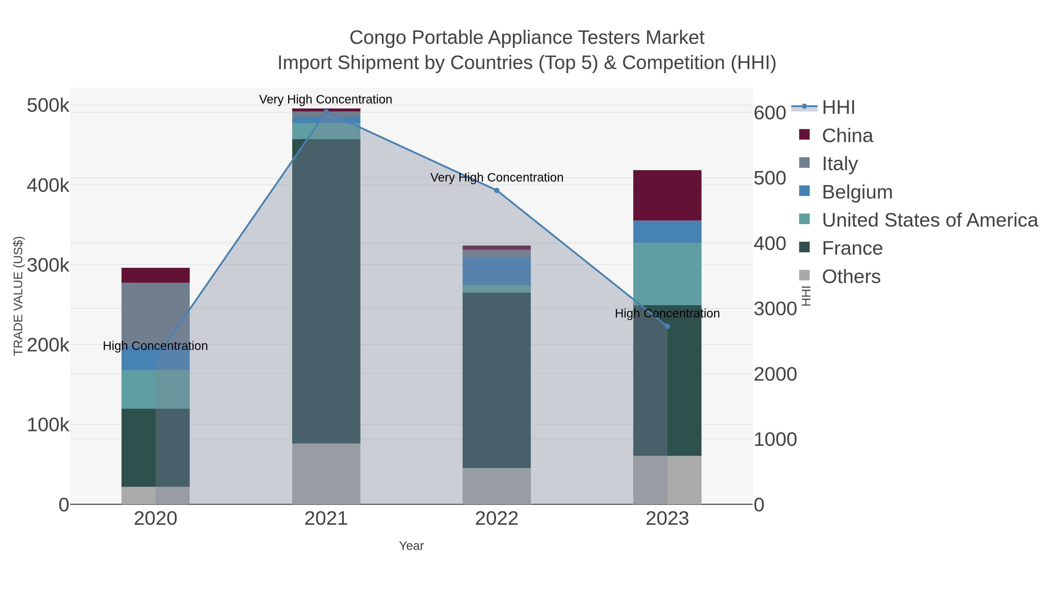 Congo Portable Appliance Testers Market Import Shipment by Countries (Top 5) & Competition (HHI)