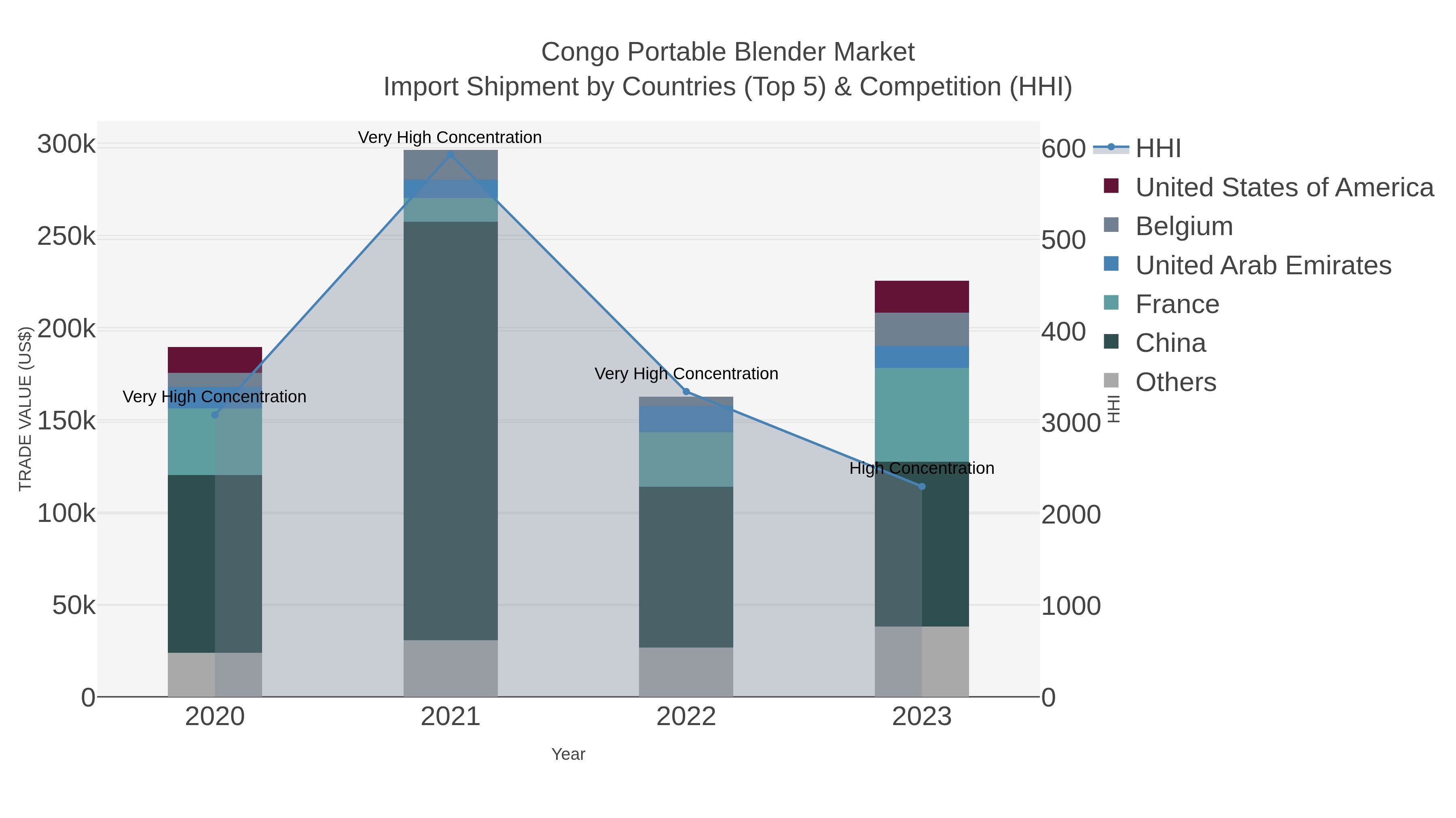 Congo Portable Blender Market Import Shipment by Countries (Top 5) & Competition (HHI)