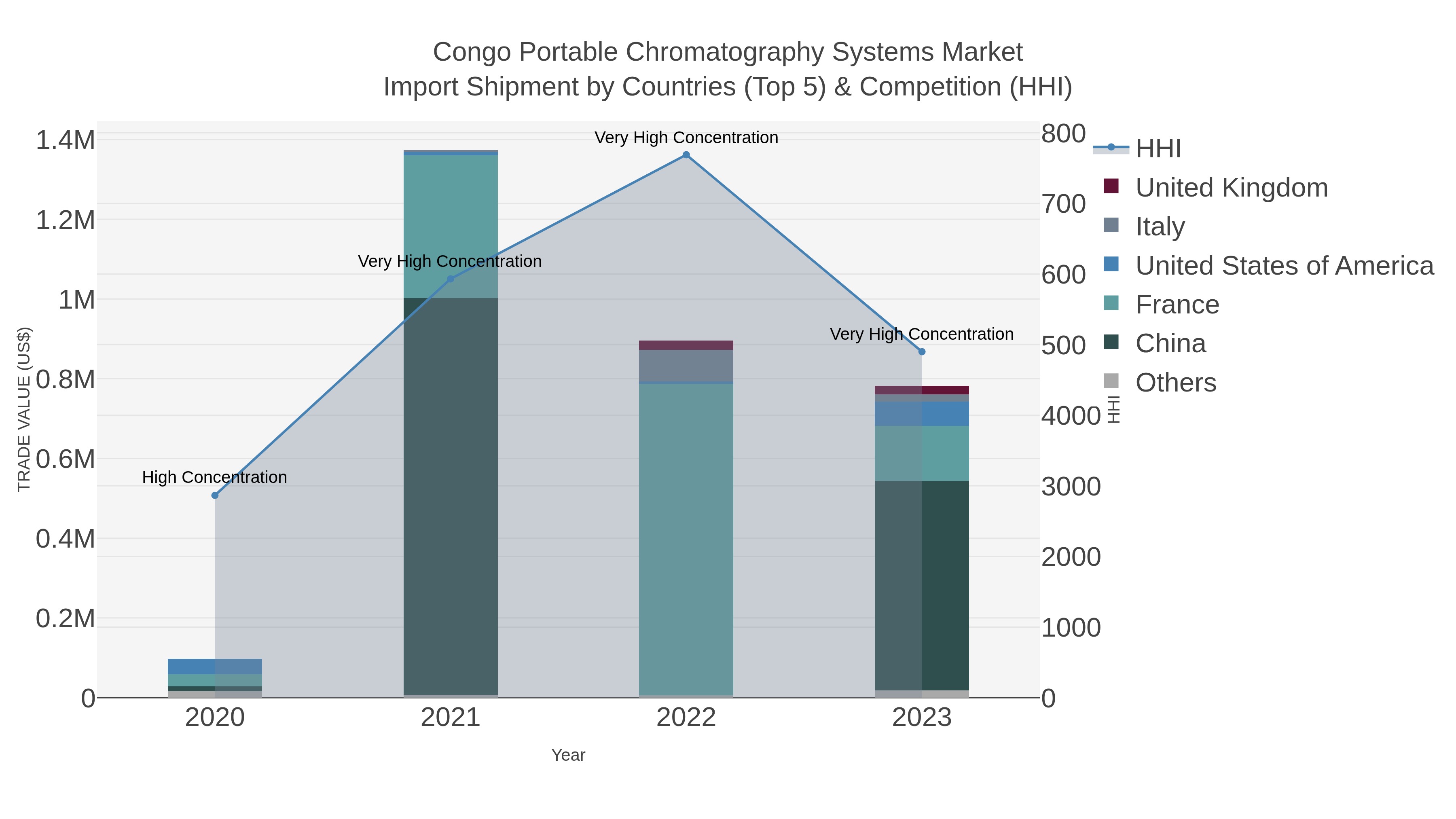 Congo Portable Chromatography Systems Market Import Shipment by Countries (Top 5) & Competition (HHI)