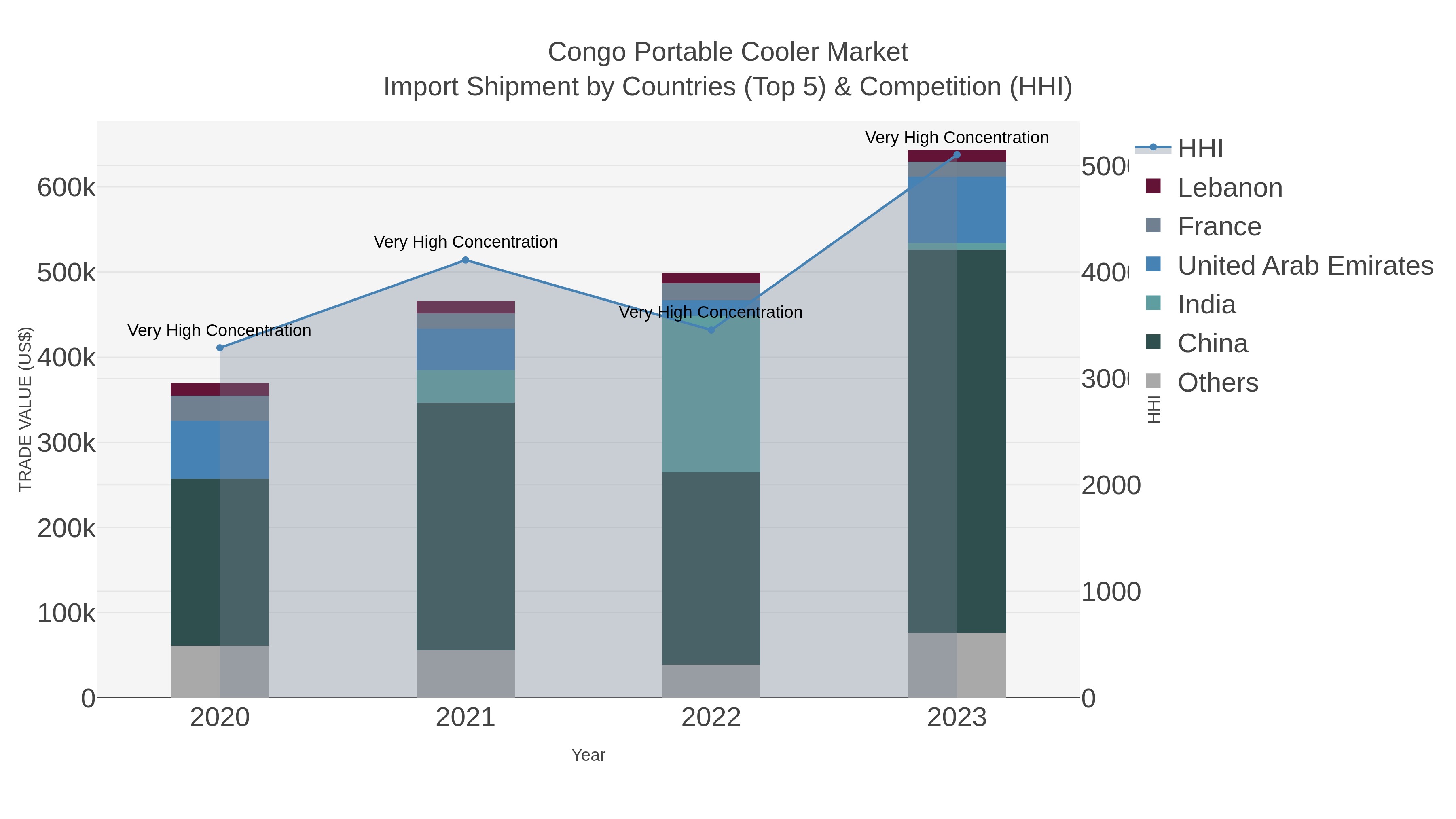 Congo Portable Cooler Market Import Shipment by Countries (Top 5) & Competition (HHI)