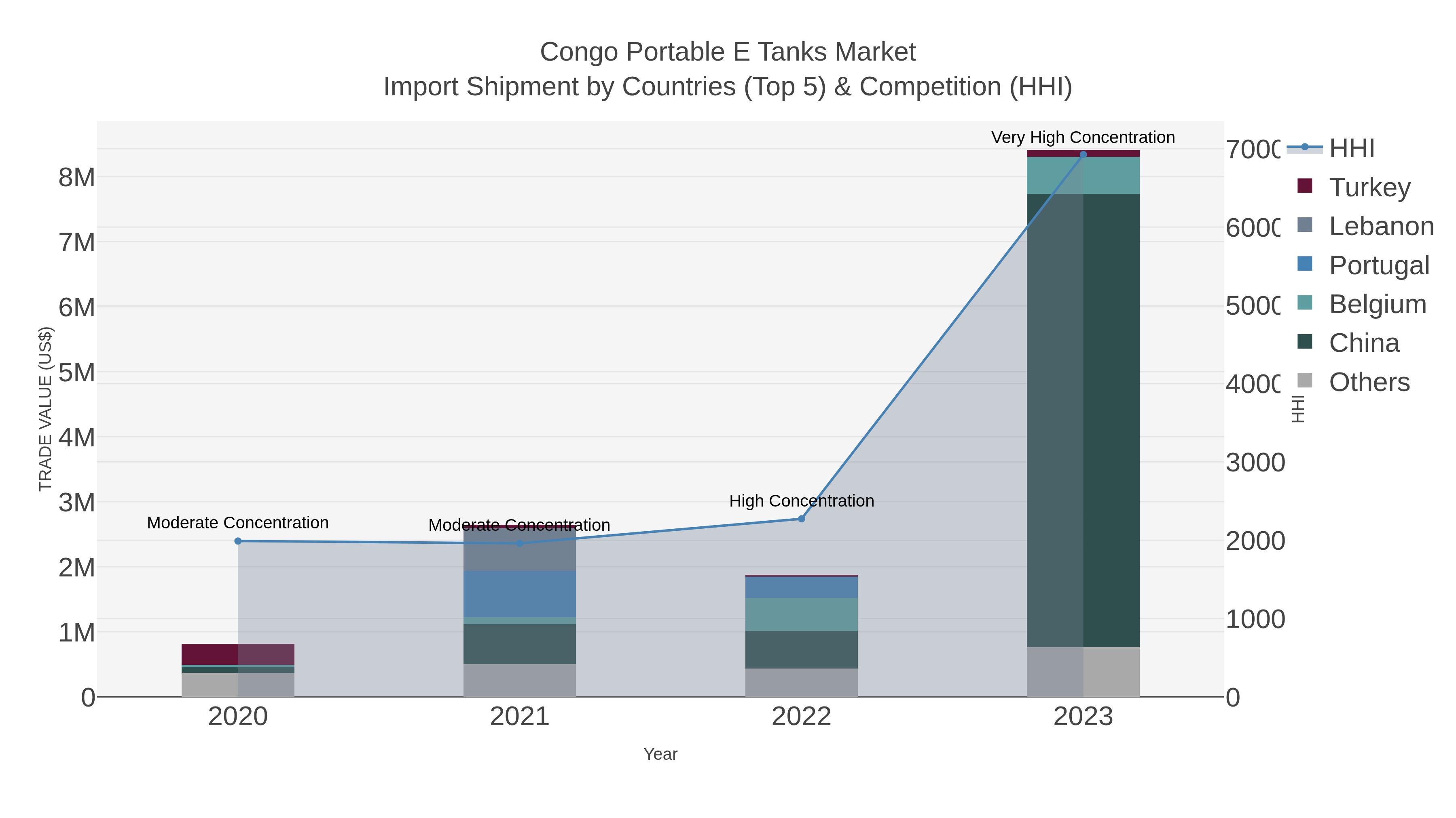 Congo Portable E Tanks Market Import Shipment by Countries (Top 5) & Competition (HHI)