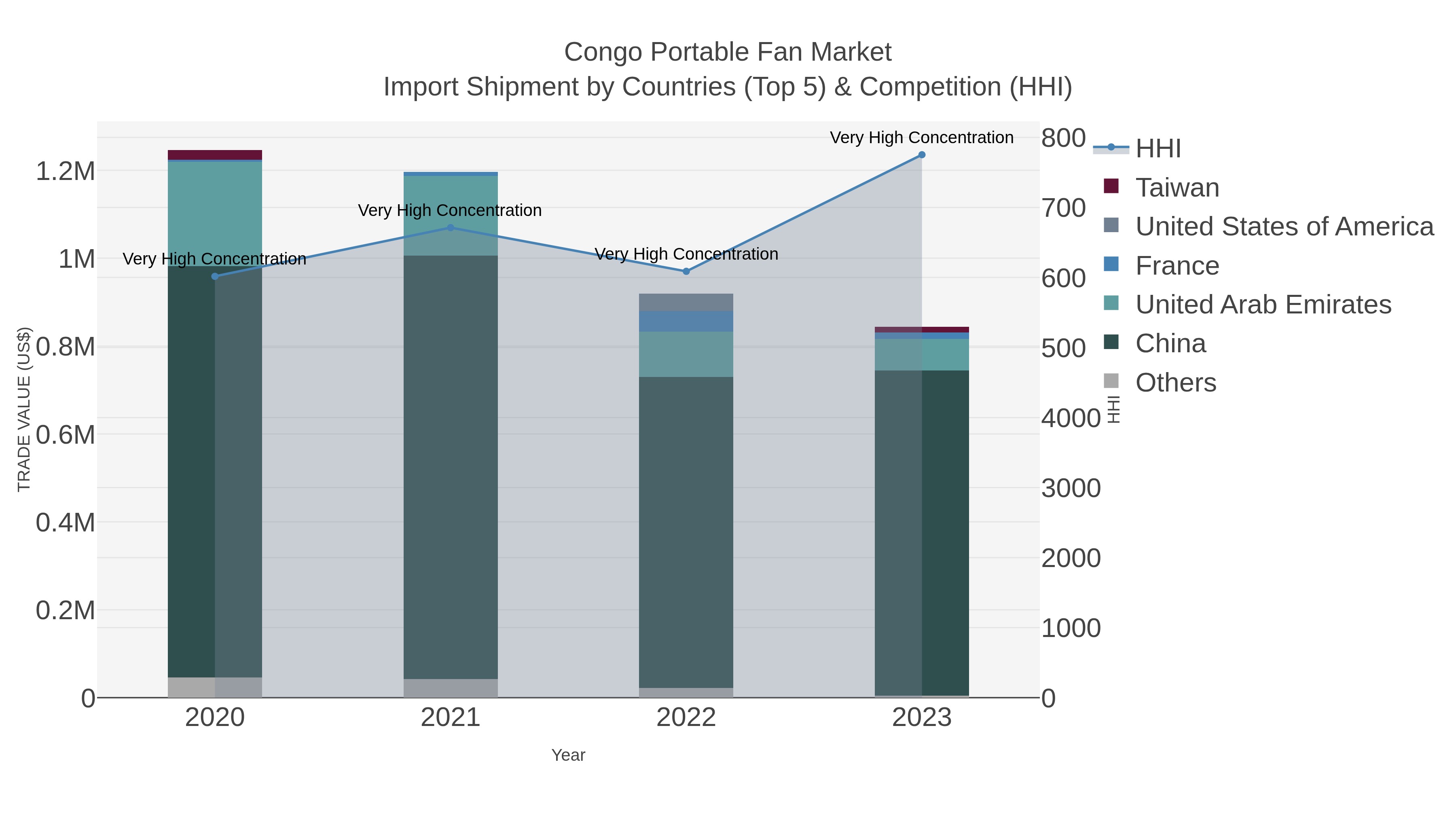 Congo Portable Fan Market Import Shipment by Countries (Top 5) & Competition (HHI)