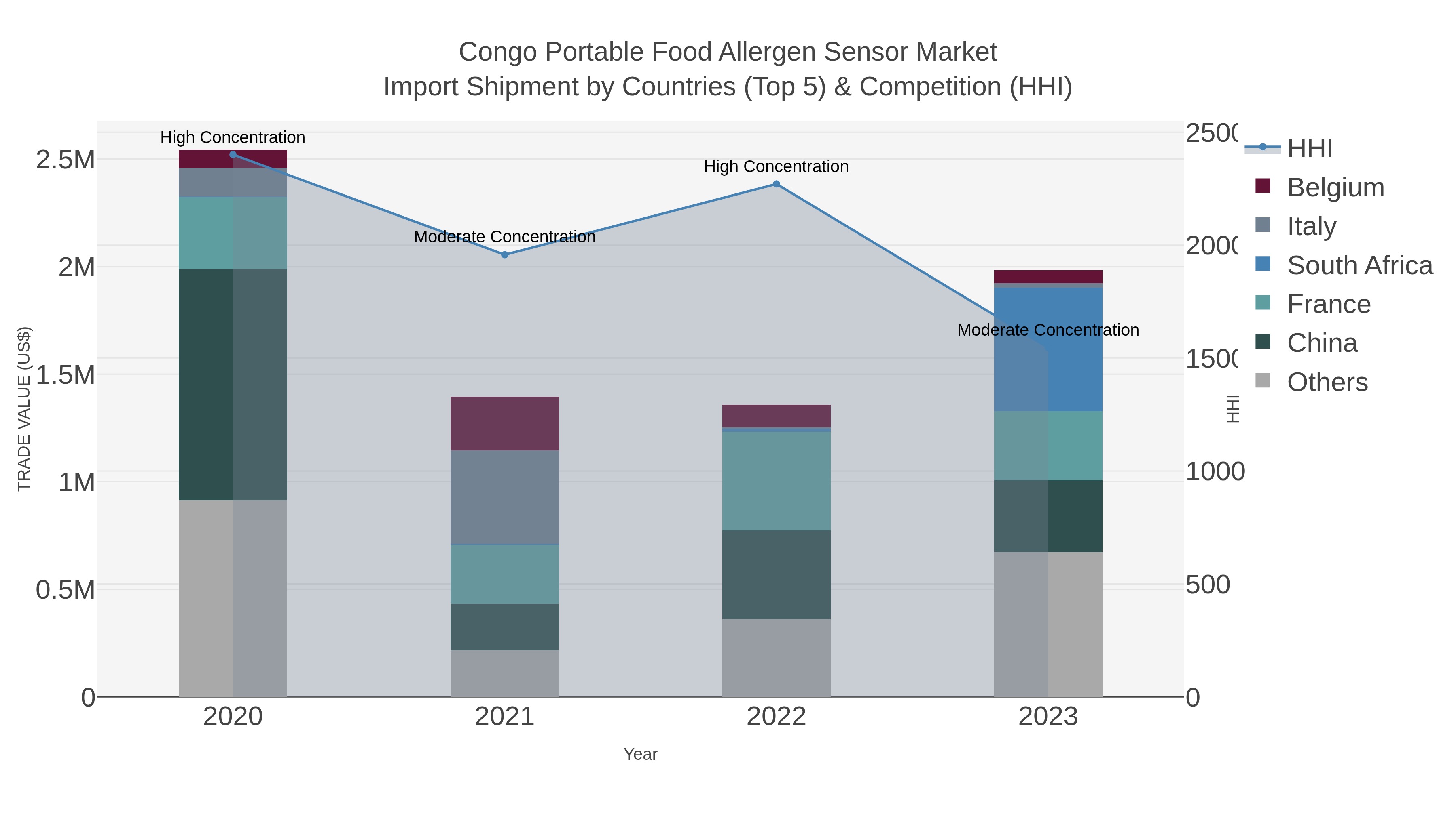 Congo Portable Food Allergen Sensor Market Import Shipment by Countries (Top 5) & Competition (HHI)