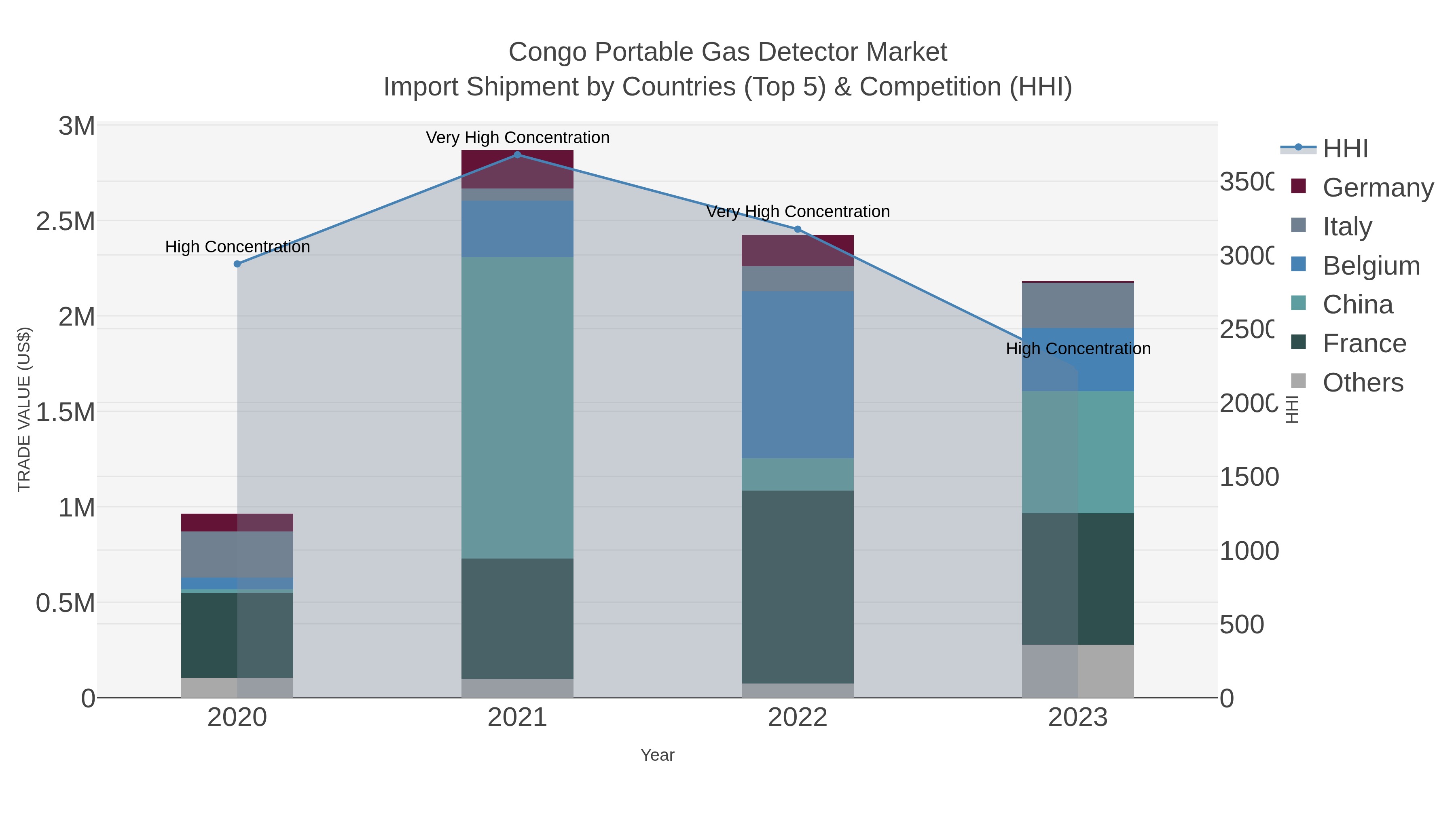 Congo Portable Gas Detector Market Import Shipment by Countries (Top 5) & Competition (HHI)